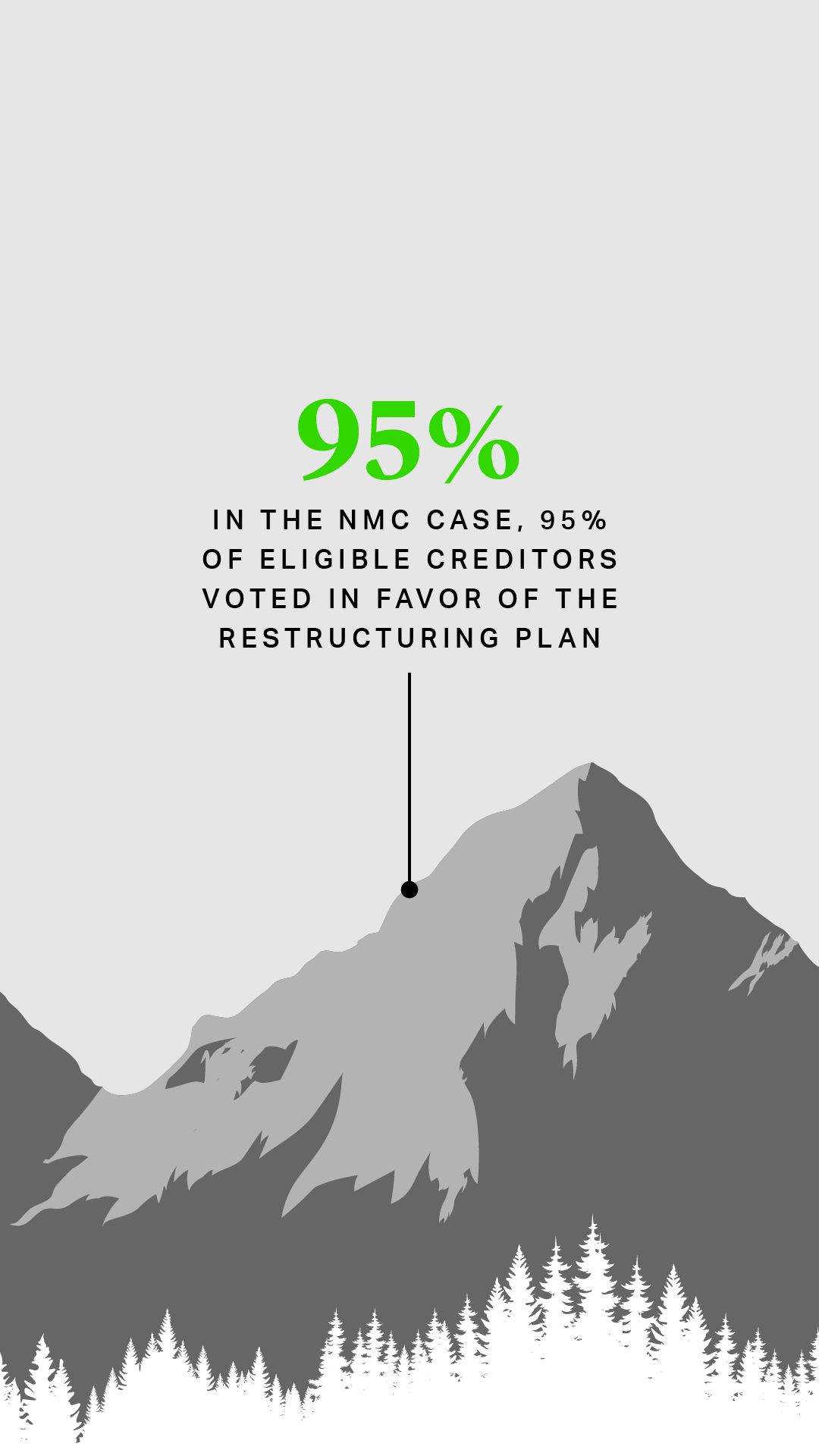 In the NMC case, 95% of eligible creditors voted in favor of the restructuring plan