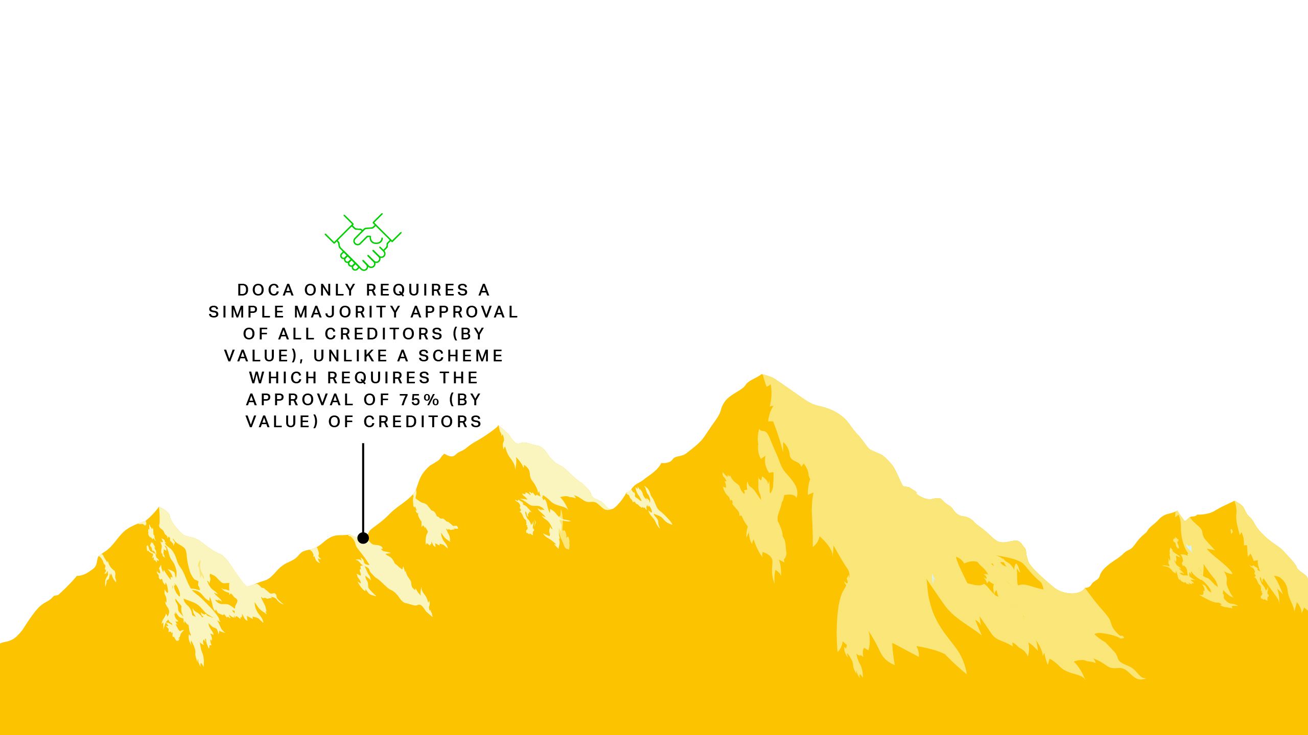 DOCA only requires a simple majority approval of all creditors (by value), unlike a scheme which requires the approval of 75% (by value) of creditors