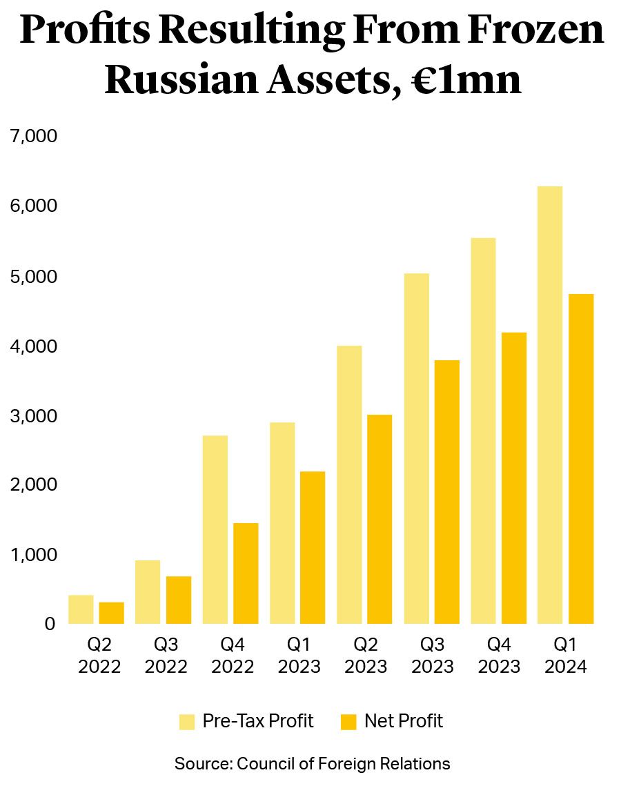 Profits Resulting From Frozen Russian Assets, €1mn