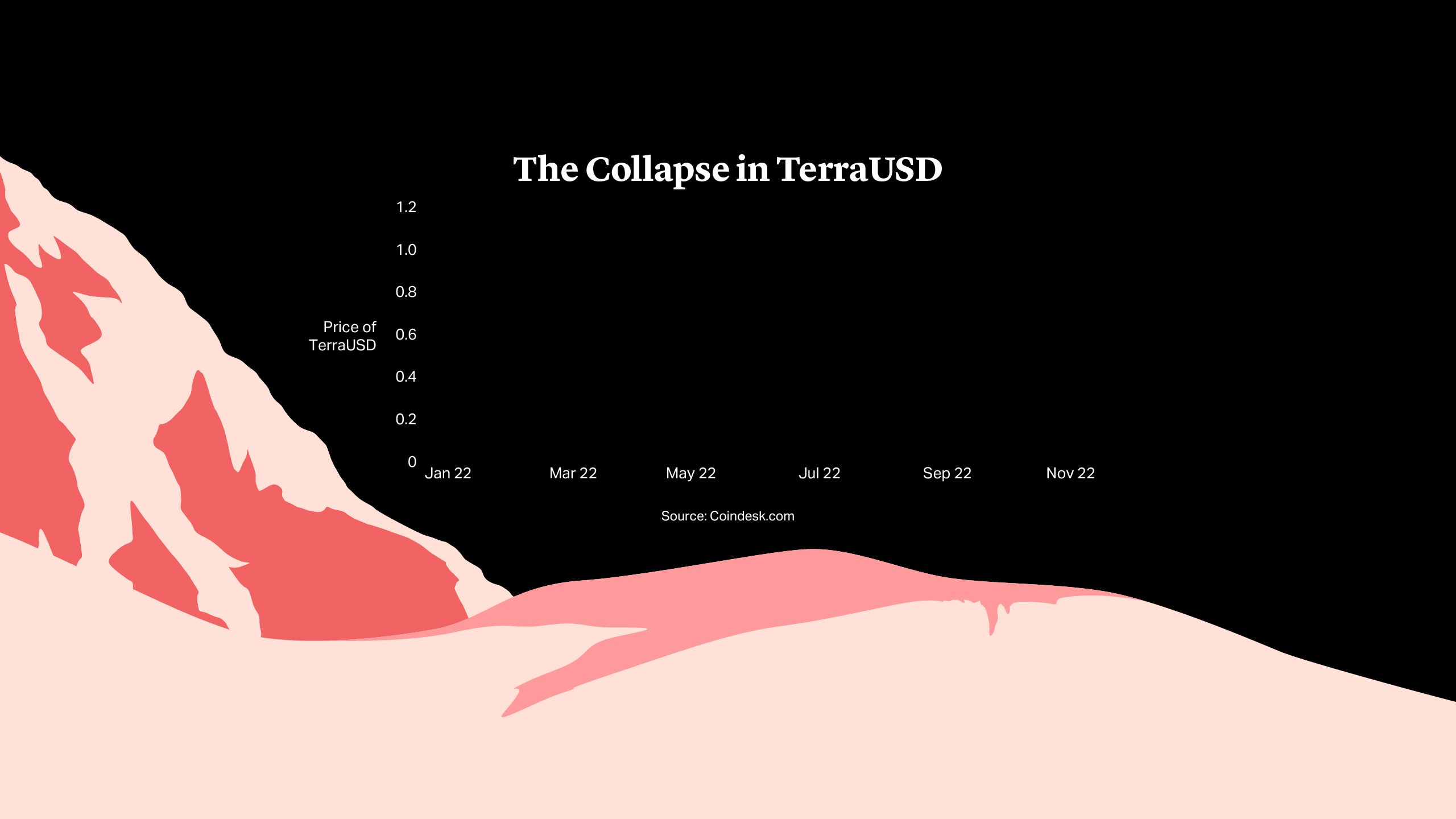 The Collapse in TerraUSD