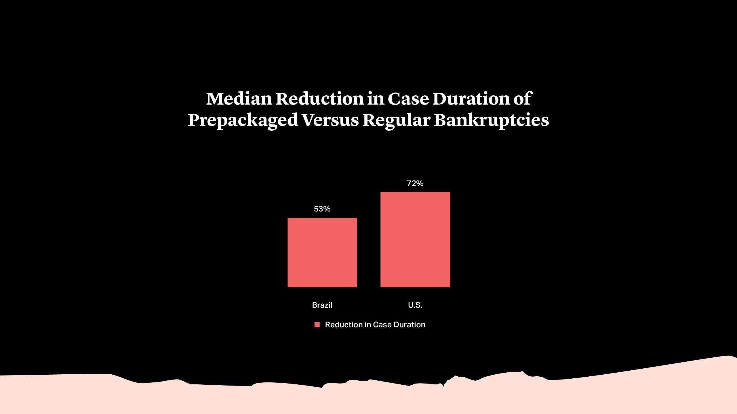 Median reduction in case duration of prepackaged vs. regular bankruptcies