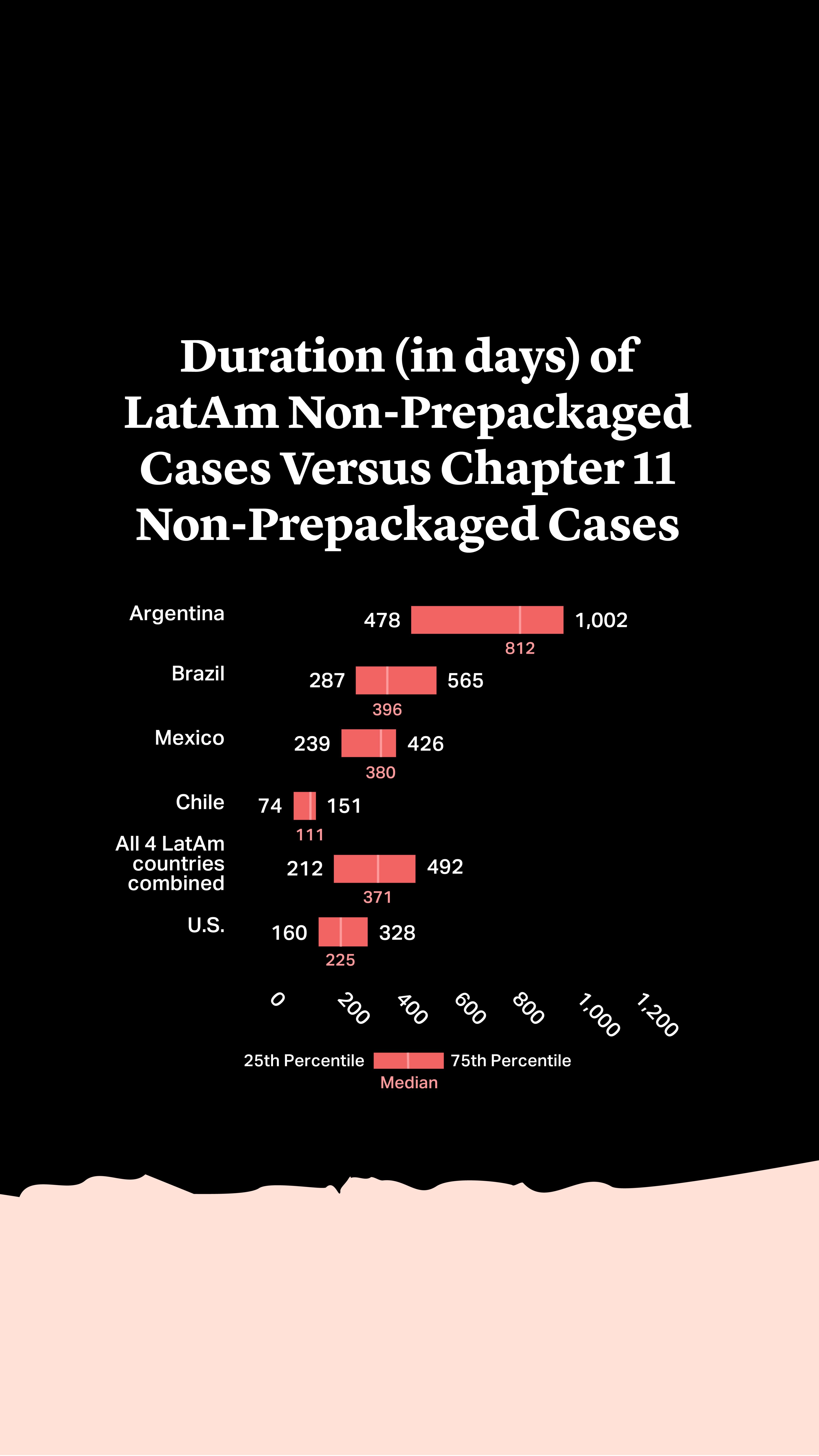 Duration (in days) of LatAm non-prepackaged cases versus Chapter 11 non-prepackaged cases