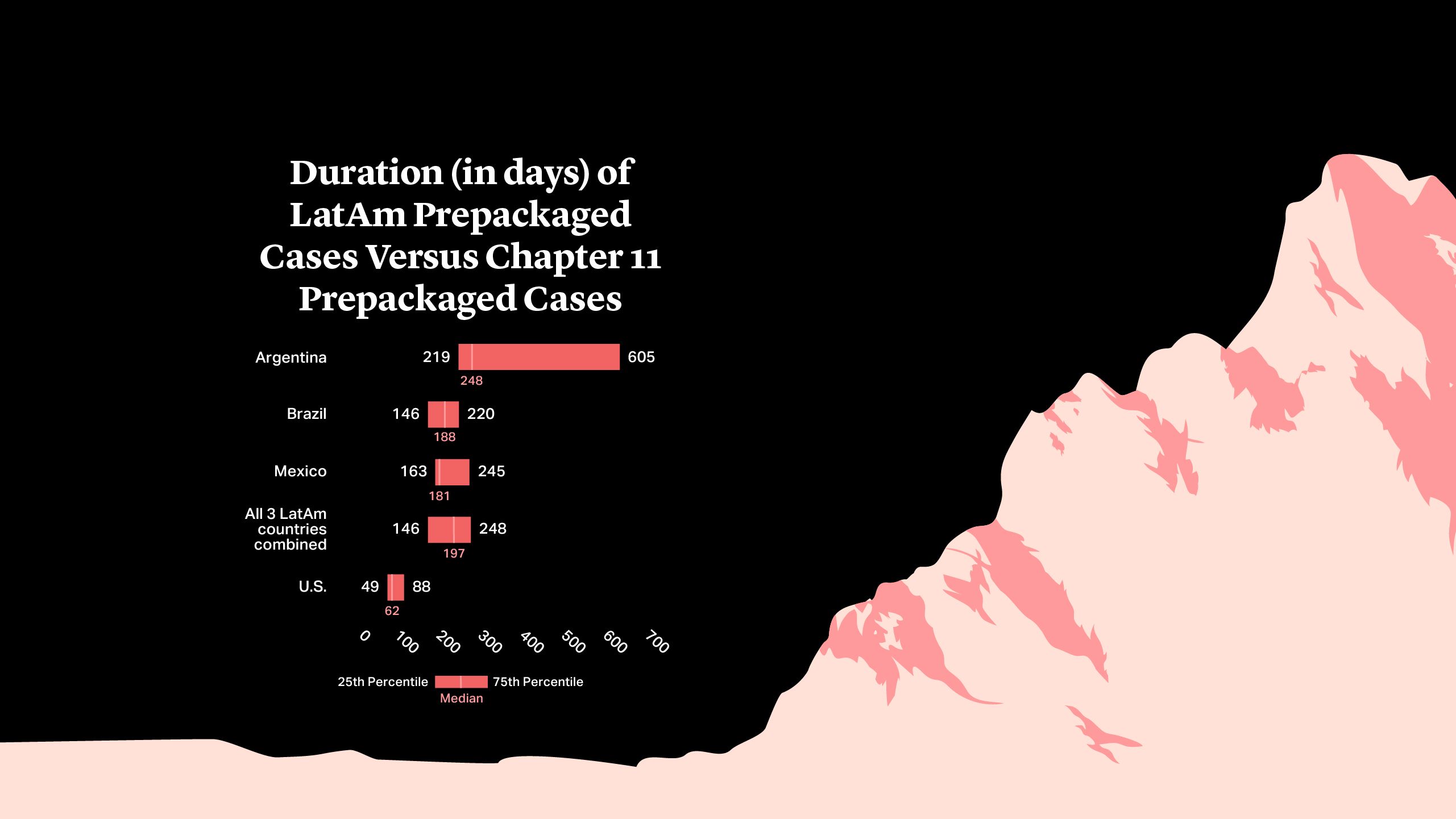 Duration (in days) of LatAm prepackaged cases versus Chapter 11 prepackaged cases