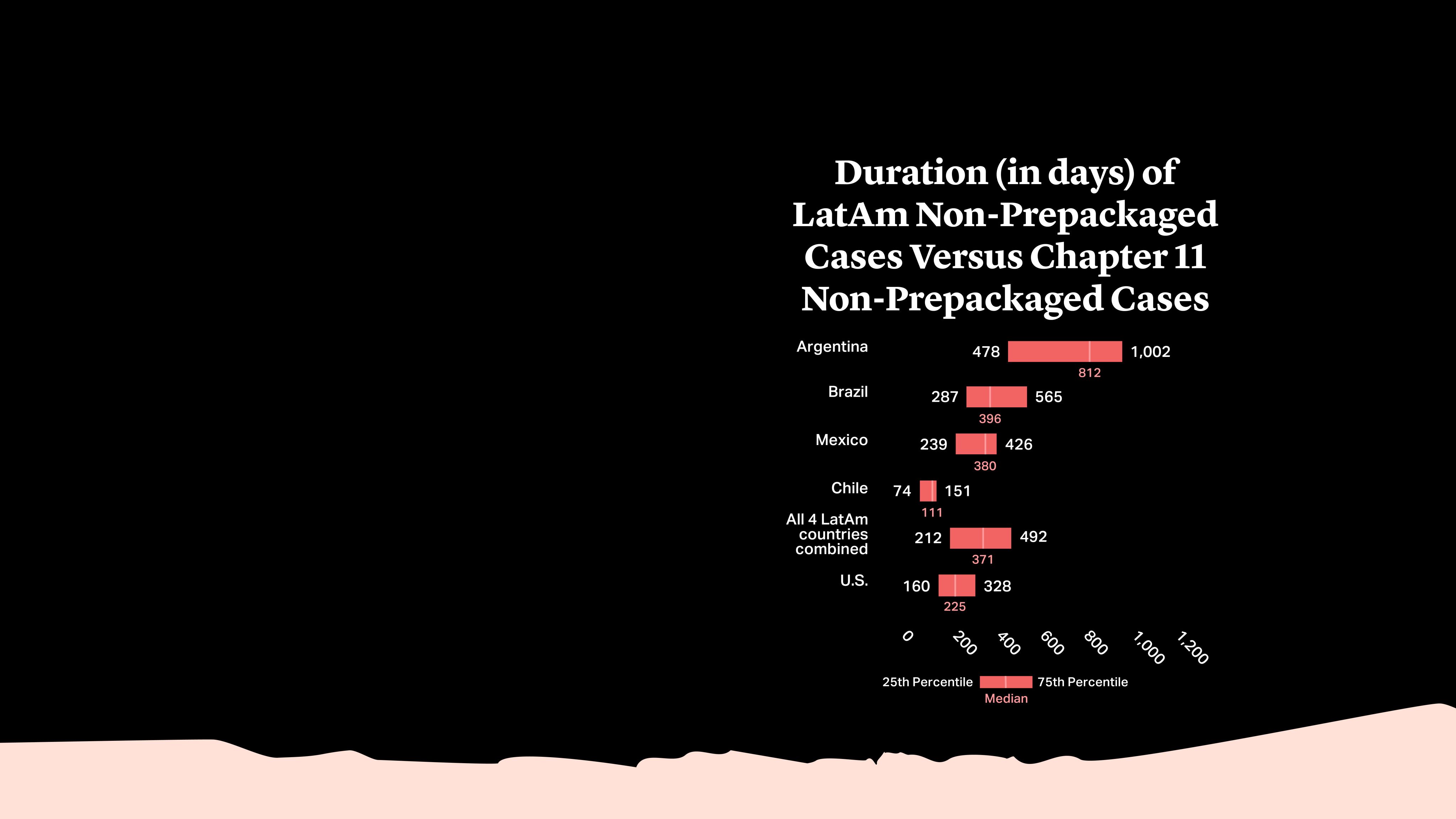 Duration (in days) of LatAm non-prepackaged cases versus Chapter 11 non-prepackaged cases