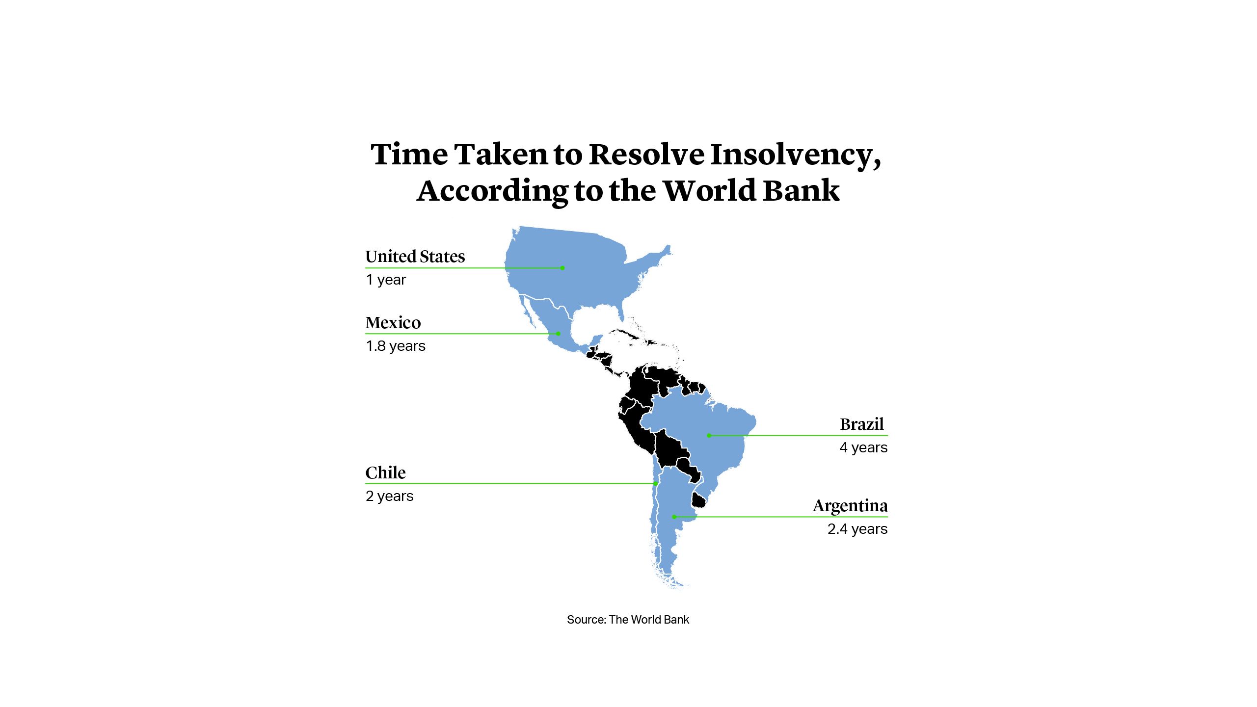 Time Taken to Resolve Insolvency, According to the World Bank
