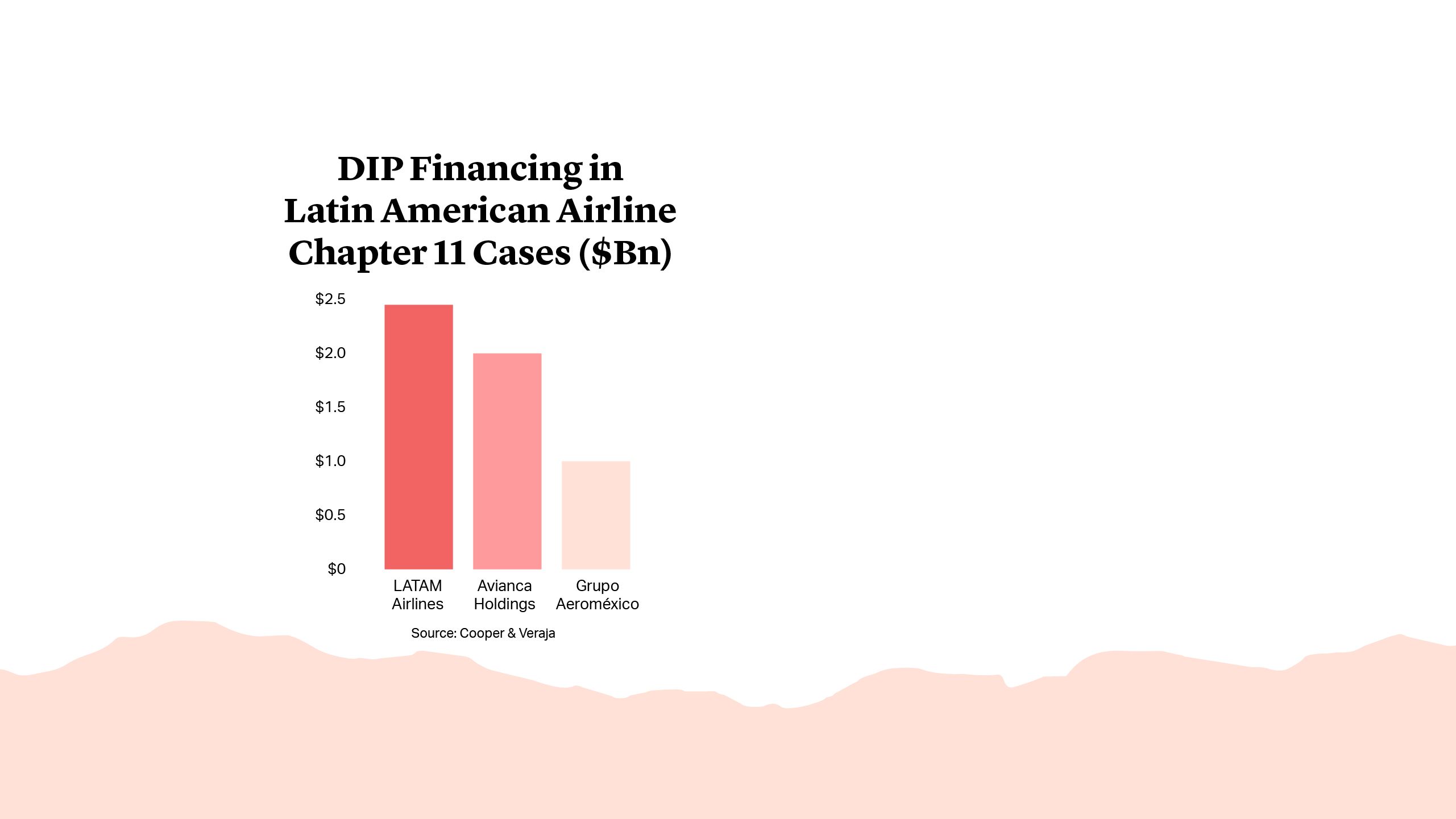 DIP Finance in Latin American Airline Chapter 11 Cases ($Bn)