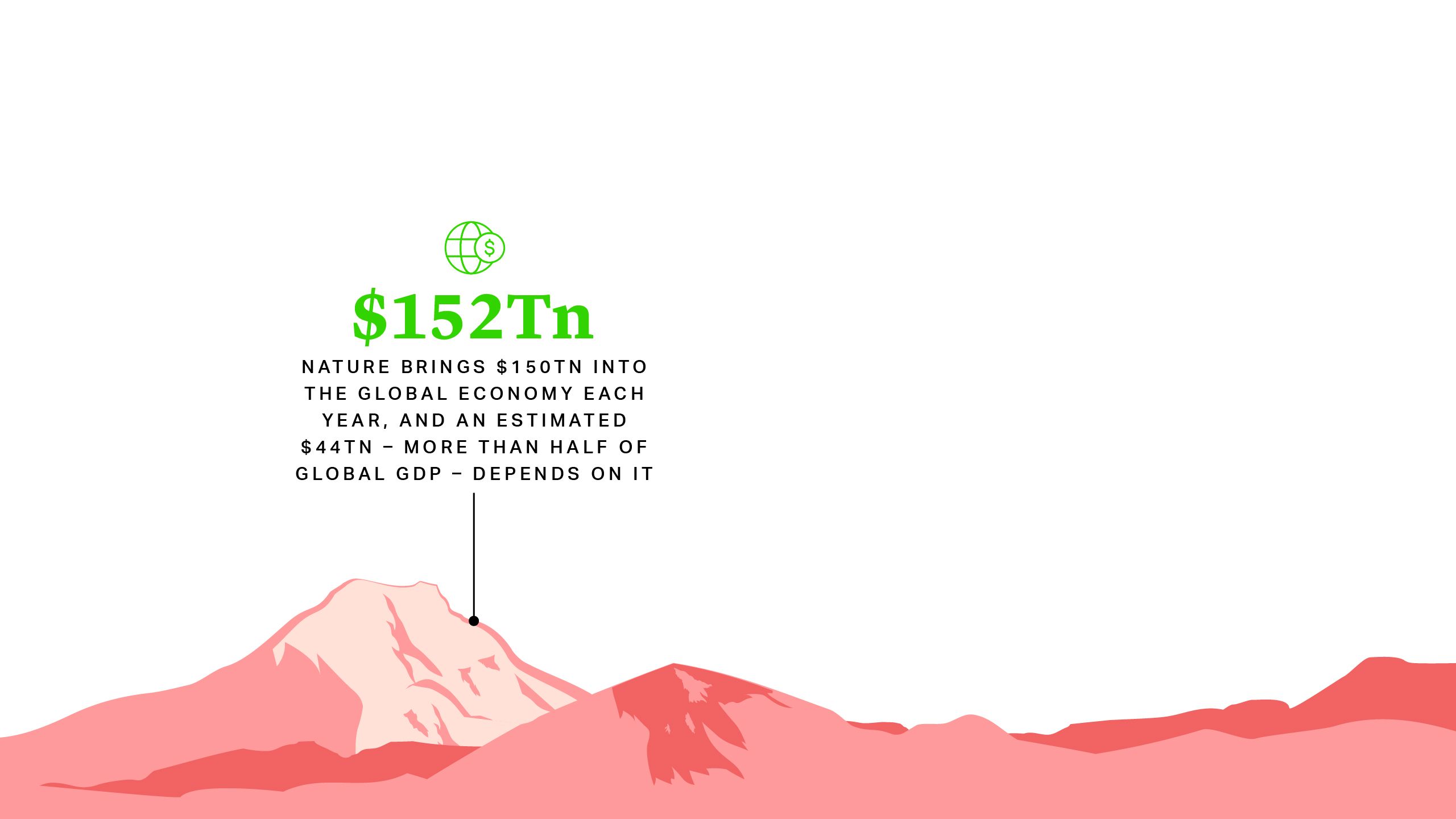 Nature Brings $150Tn into the global economy each year, and an estimated $44Tn - more than half of global GDP - Depends on it