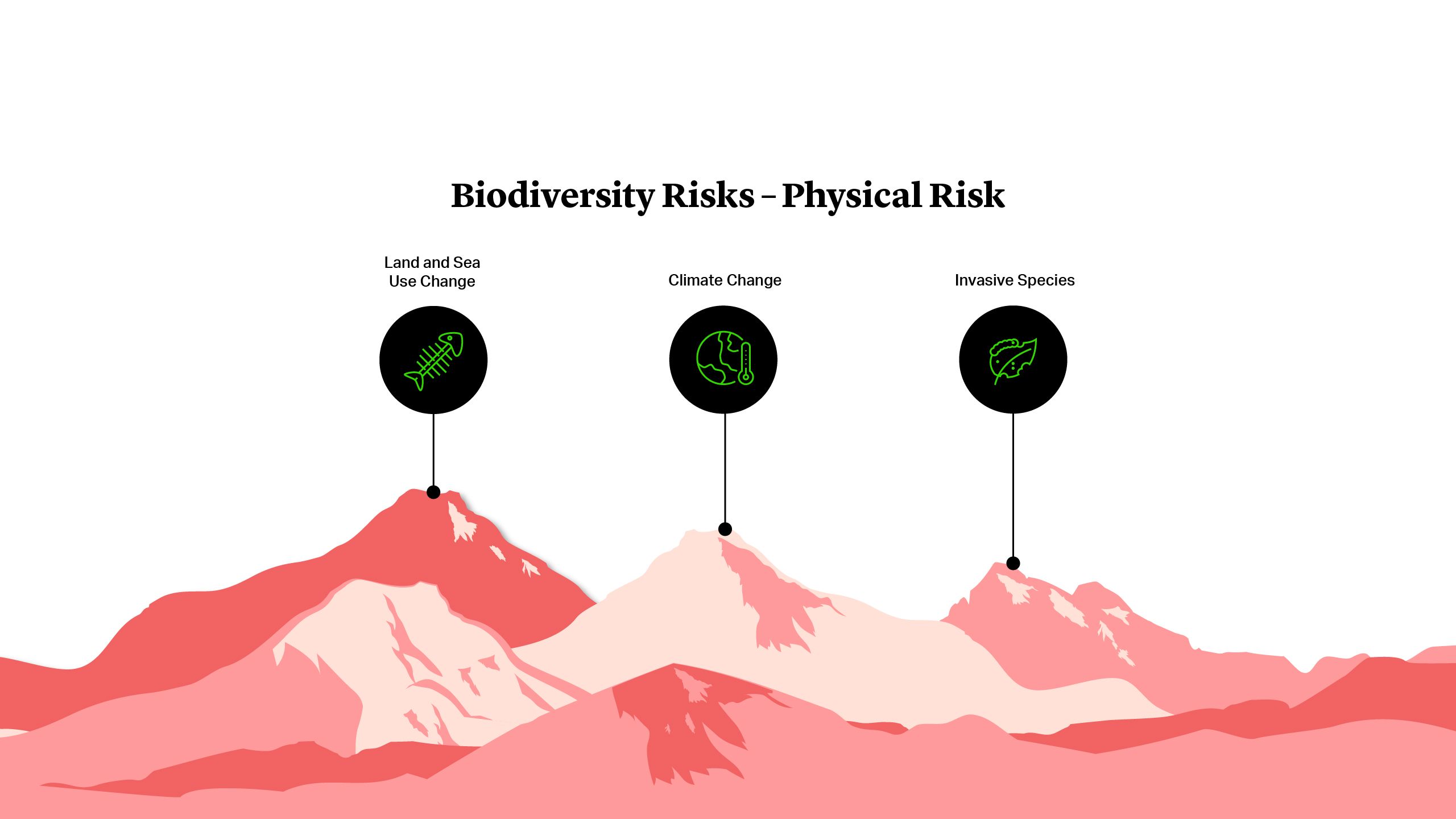 Biodiversity Risks - Physical Risk: Land and Sea Use Change, Invasive Species