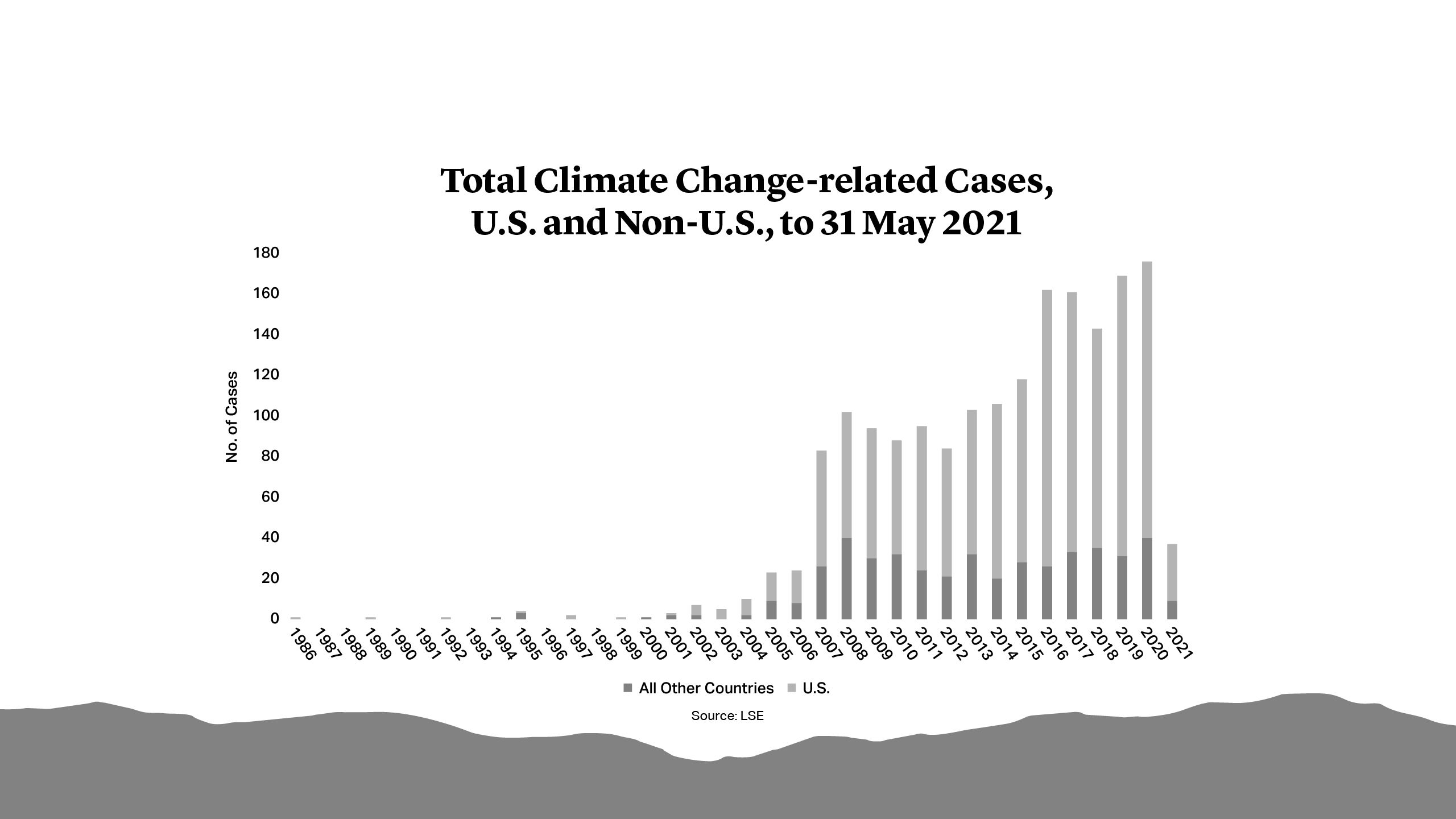 Total Climate Change Related, U.S. and Non-U.S., to 31 May 2021