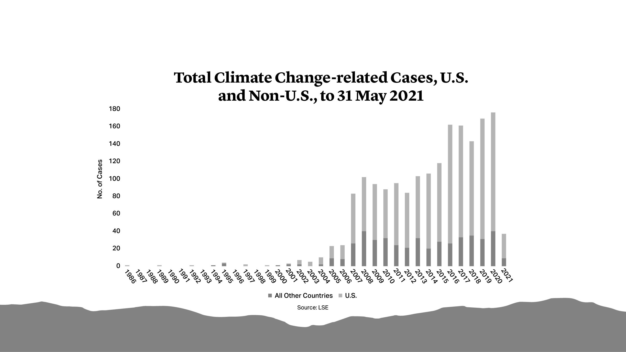 Total Climate Change Related, U.S. and Non-U.S., to 31 May 2021