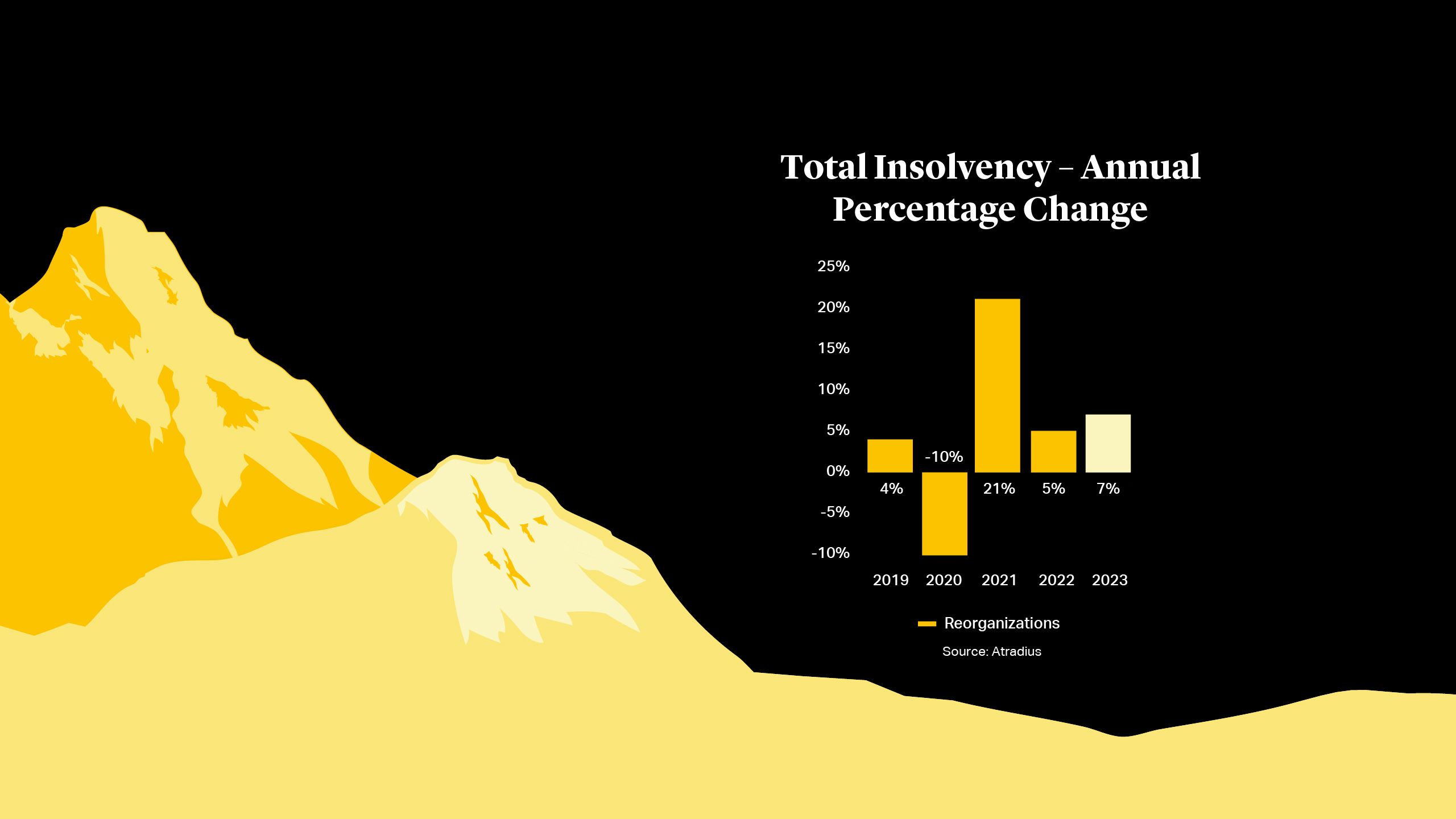 Total Insolvency - Annual Percentage Change