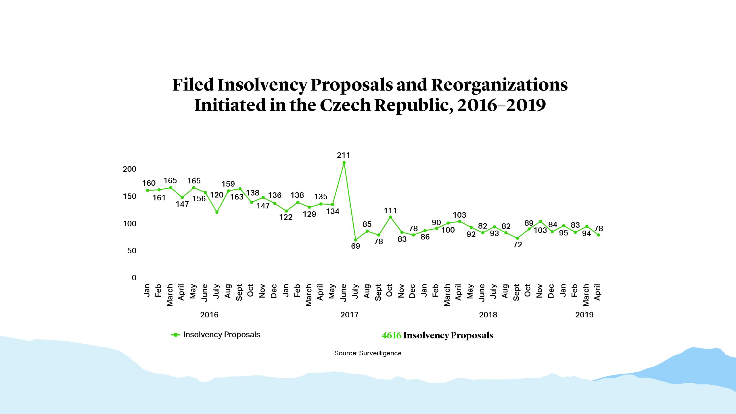 Filed Insolvency Proposals and Reorganizations Initiated in the Czech Republic,2016-2019