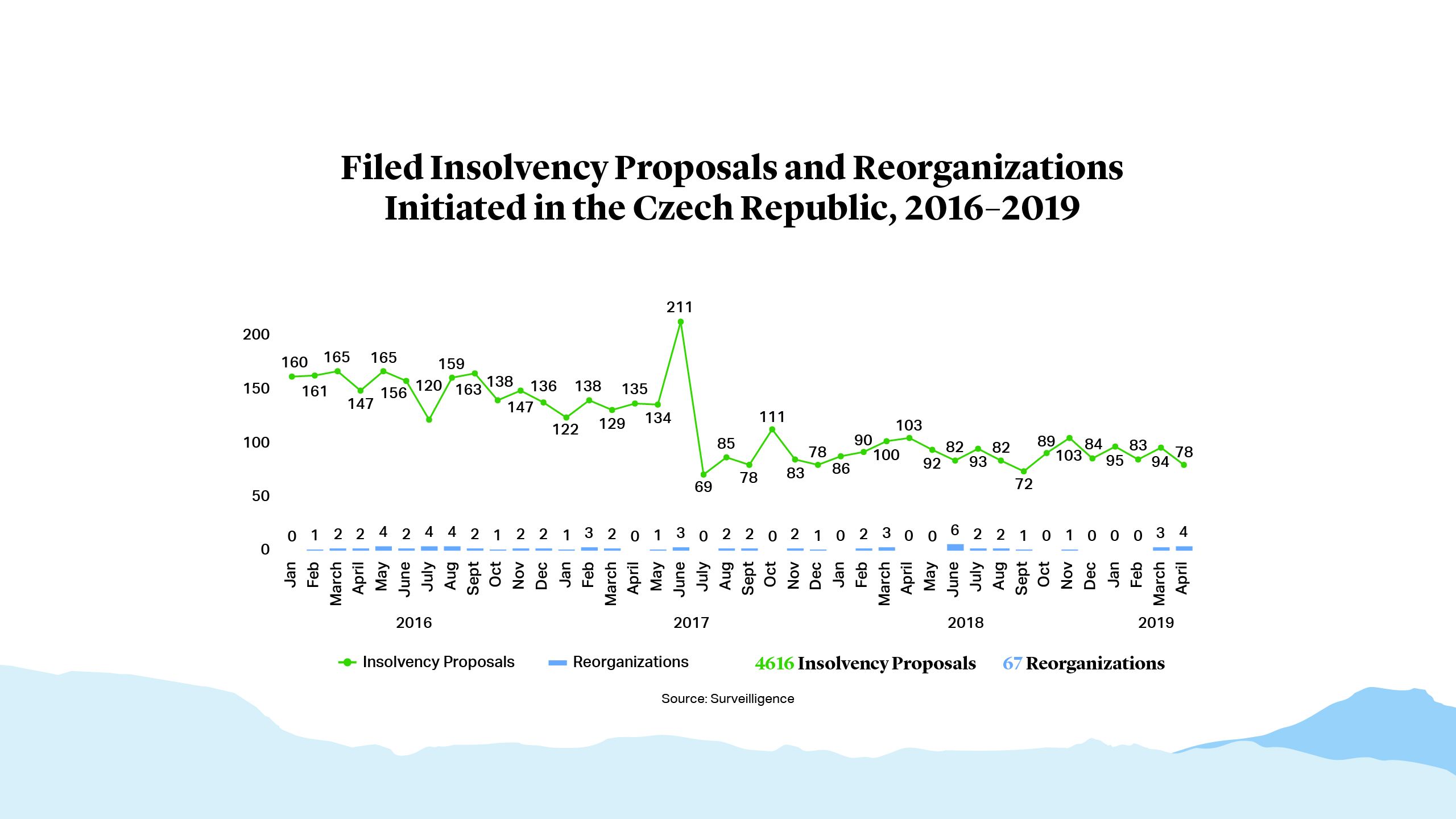 Filed Insolvency Proposals and Reorganizations Initiated in the Czech Republic,2016-2019