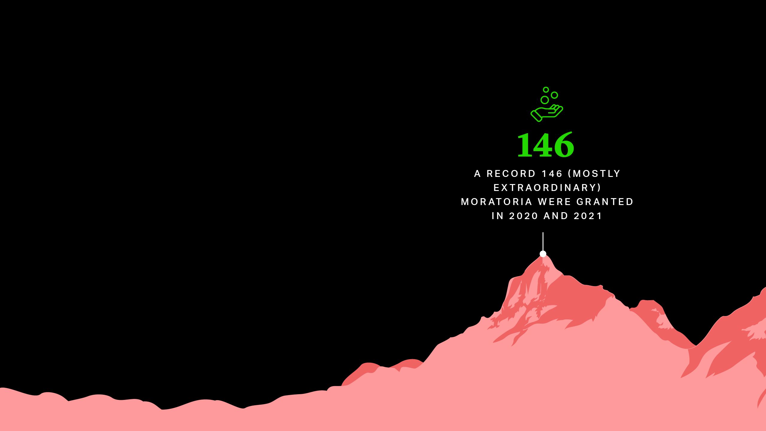 A record 146 (mostly extraordinary) moratoria were thus granted in 2020 and 2021.