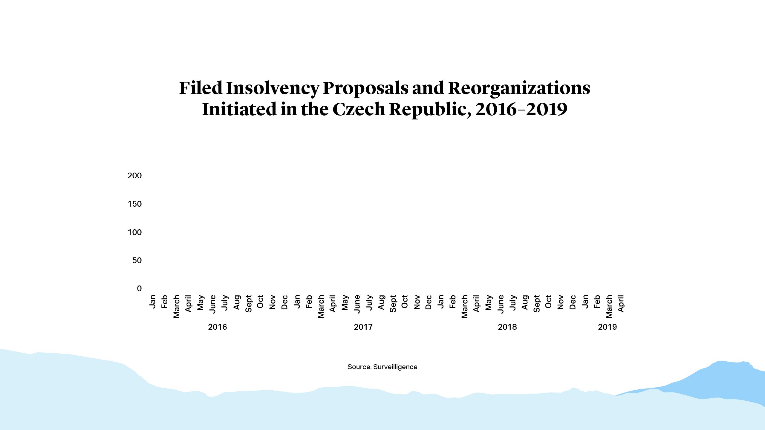 Filed Insolvency Proposals and Reorganizations Initiated in the Czech Republic,2016-2019
