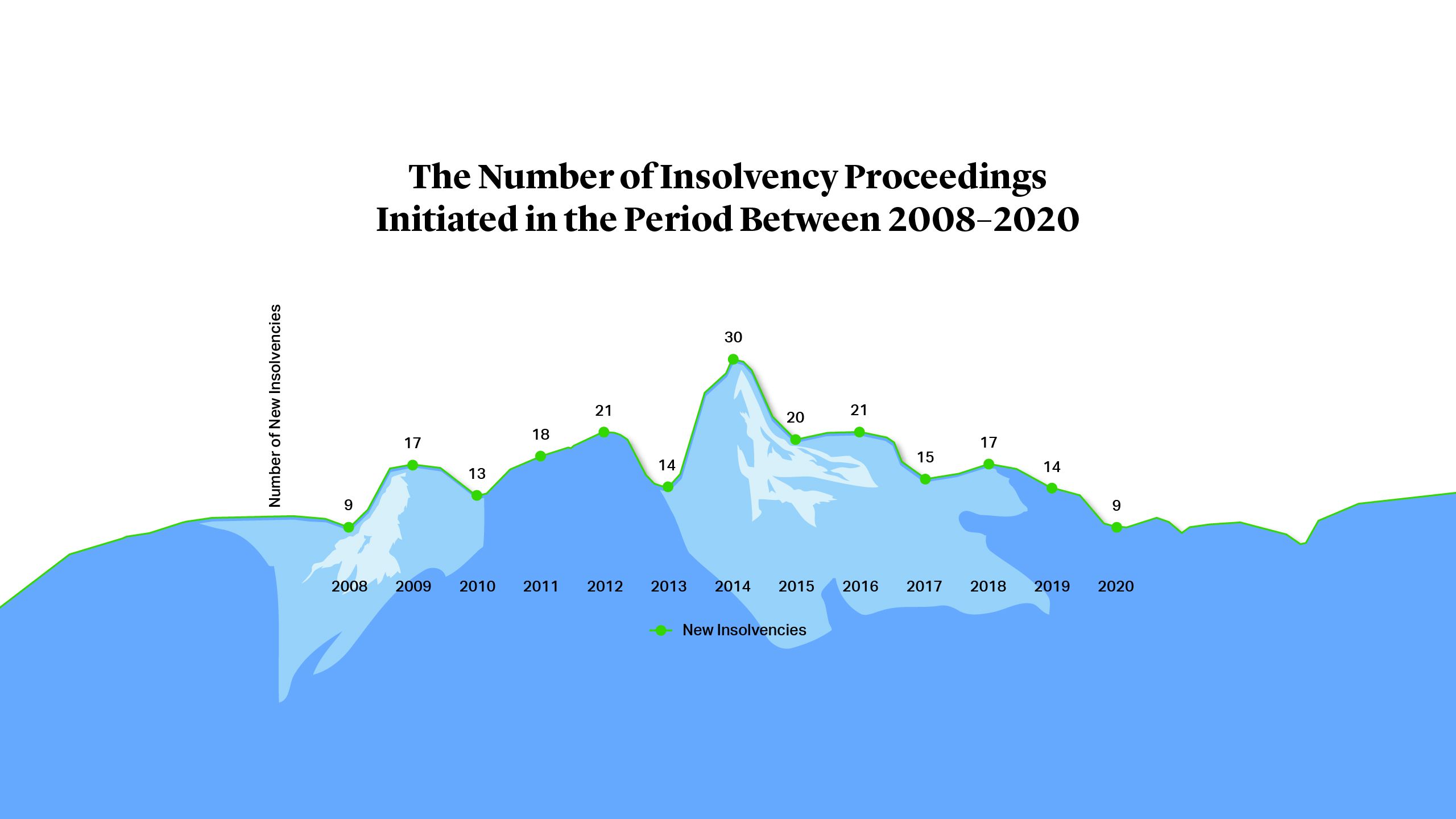Values ​​for insolvency proceedings initiated between January 1, 2008 and January 1, 2020  Source: IsirExplorer