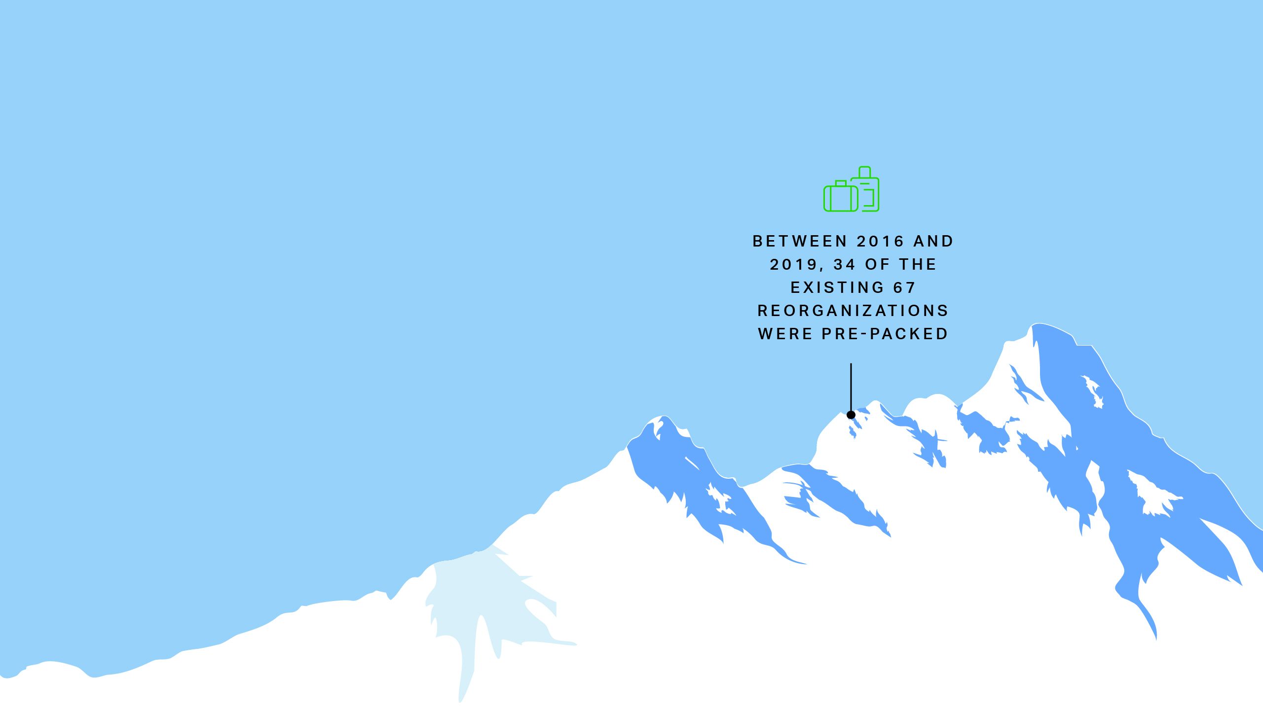 Between 2016 and 2019, 34 of the existing 67 reorganisations were pre-packed