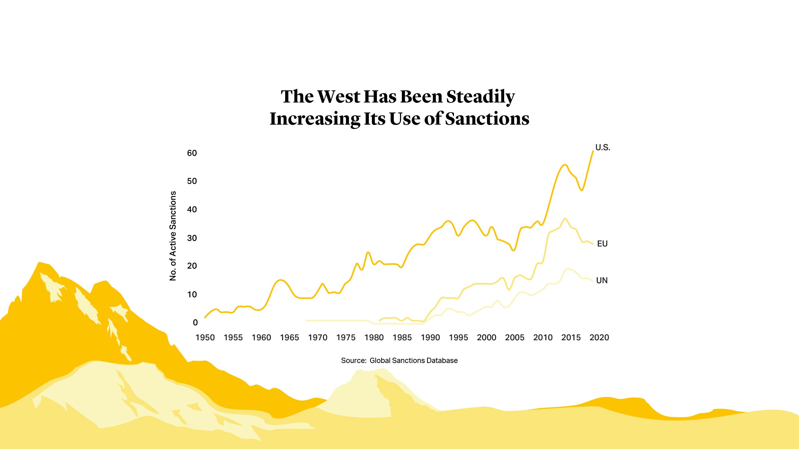 The West has been Steadily Increasing it's Use of Sanctions