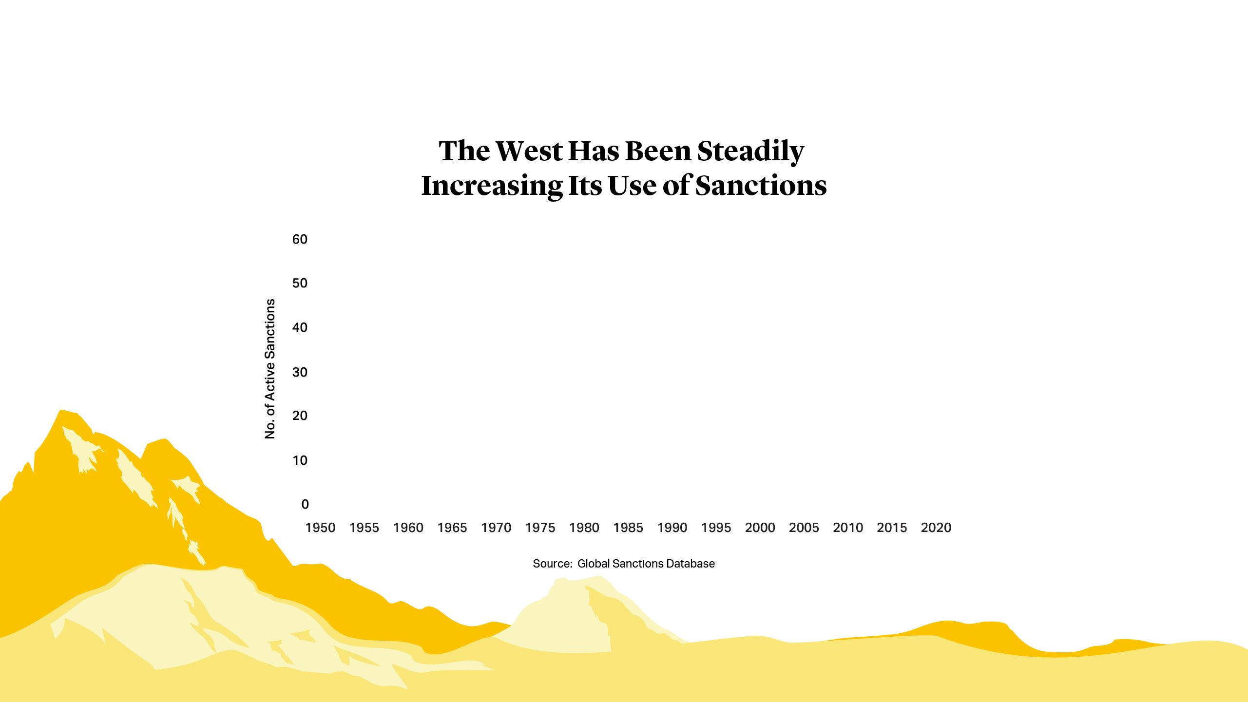The West has been Steadily Increasing it's Use of Sanctions
