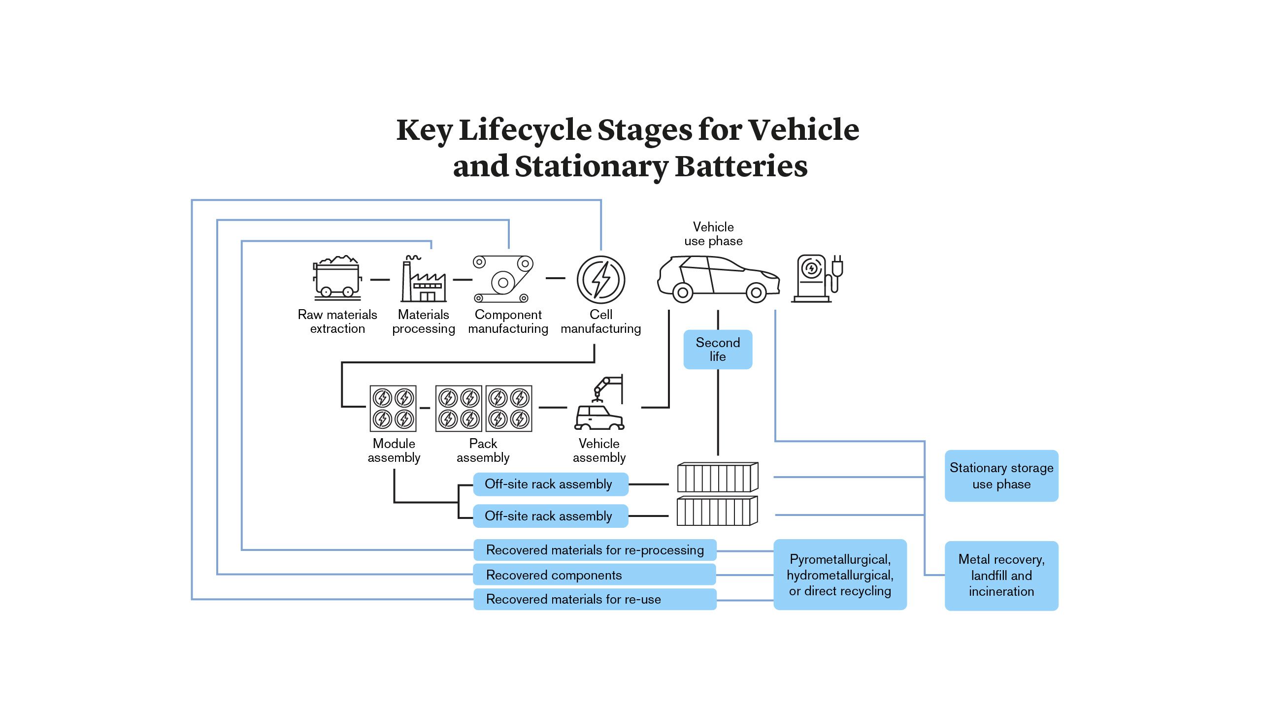 Key Lifecycle Stages for Vehicle and Stationary Batteries