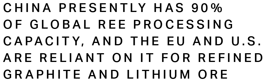 China presently has 90%  of global REE processing capacity, and the EU and U.S. are reliant on it for refined graphite and lithium ore