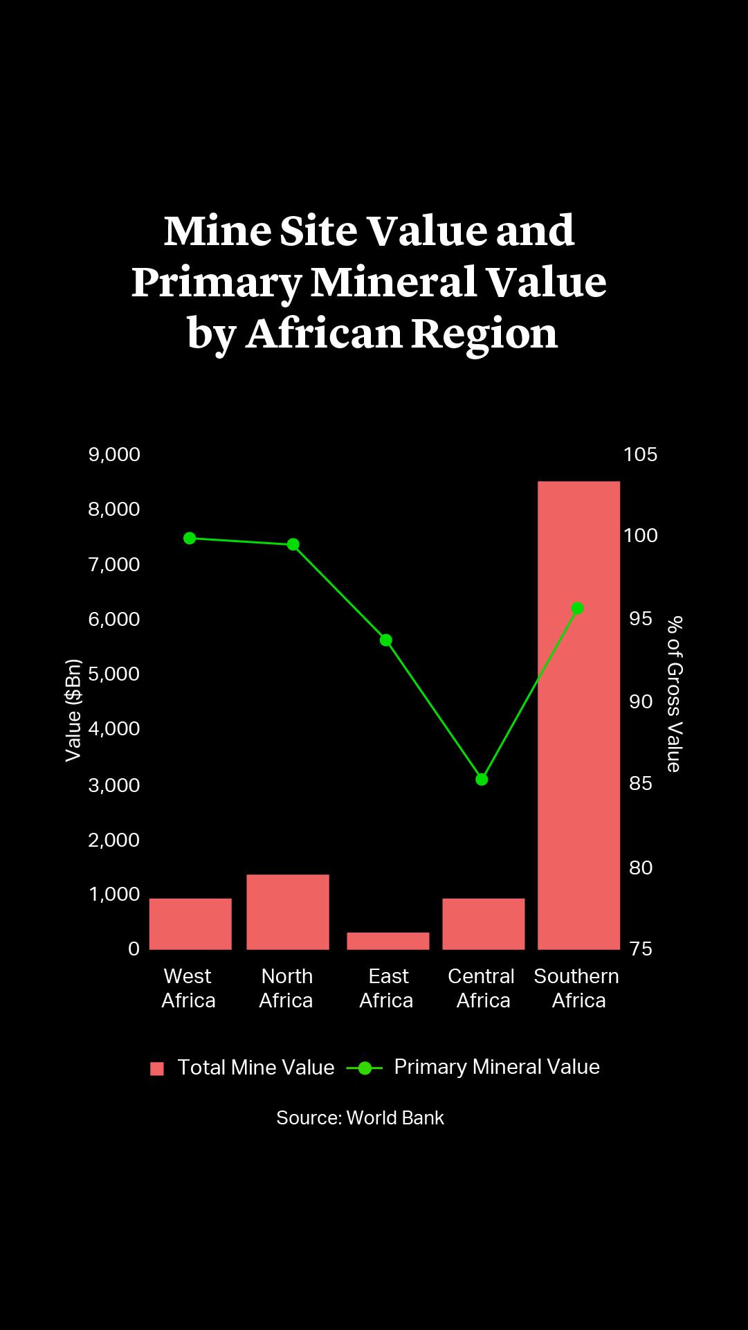 Mine Site Value and Primary Mineral Value by African Region