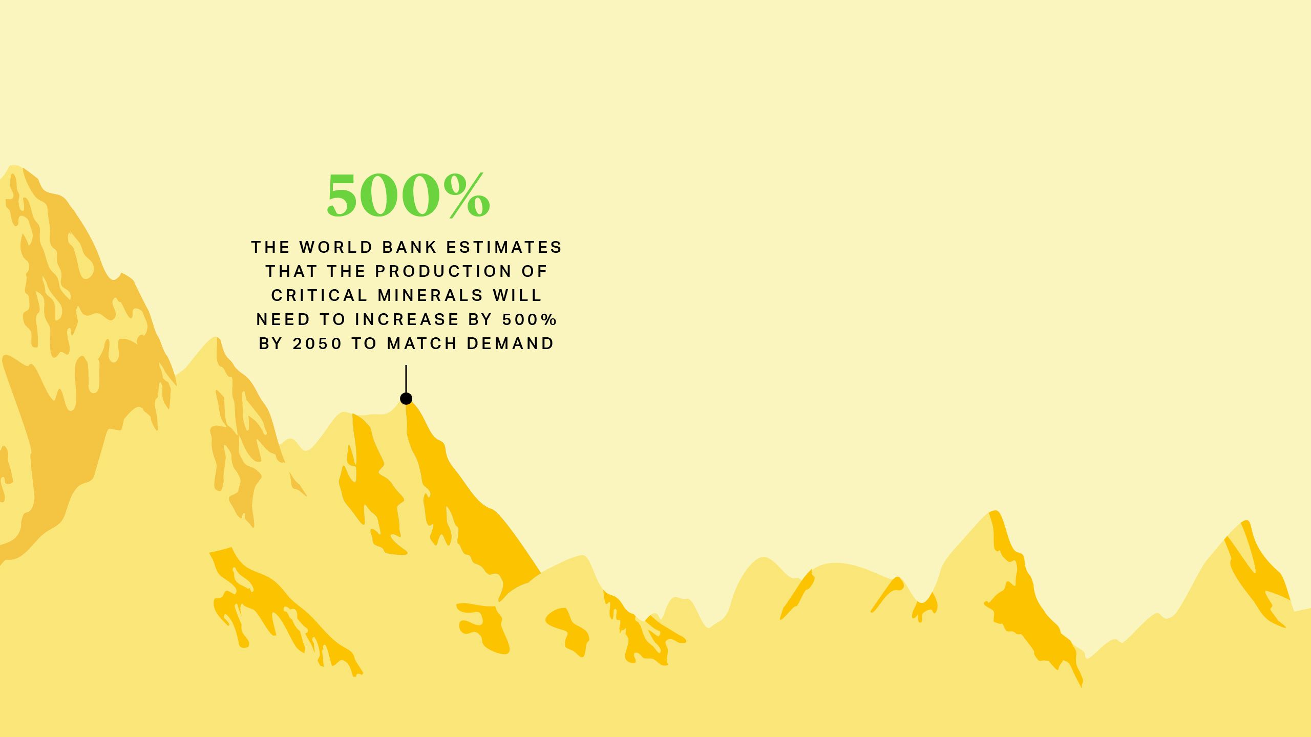 The world bank estimates that the production of critical minerals will need to increase by 500% by 2050 to match demand