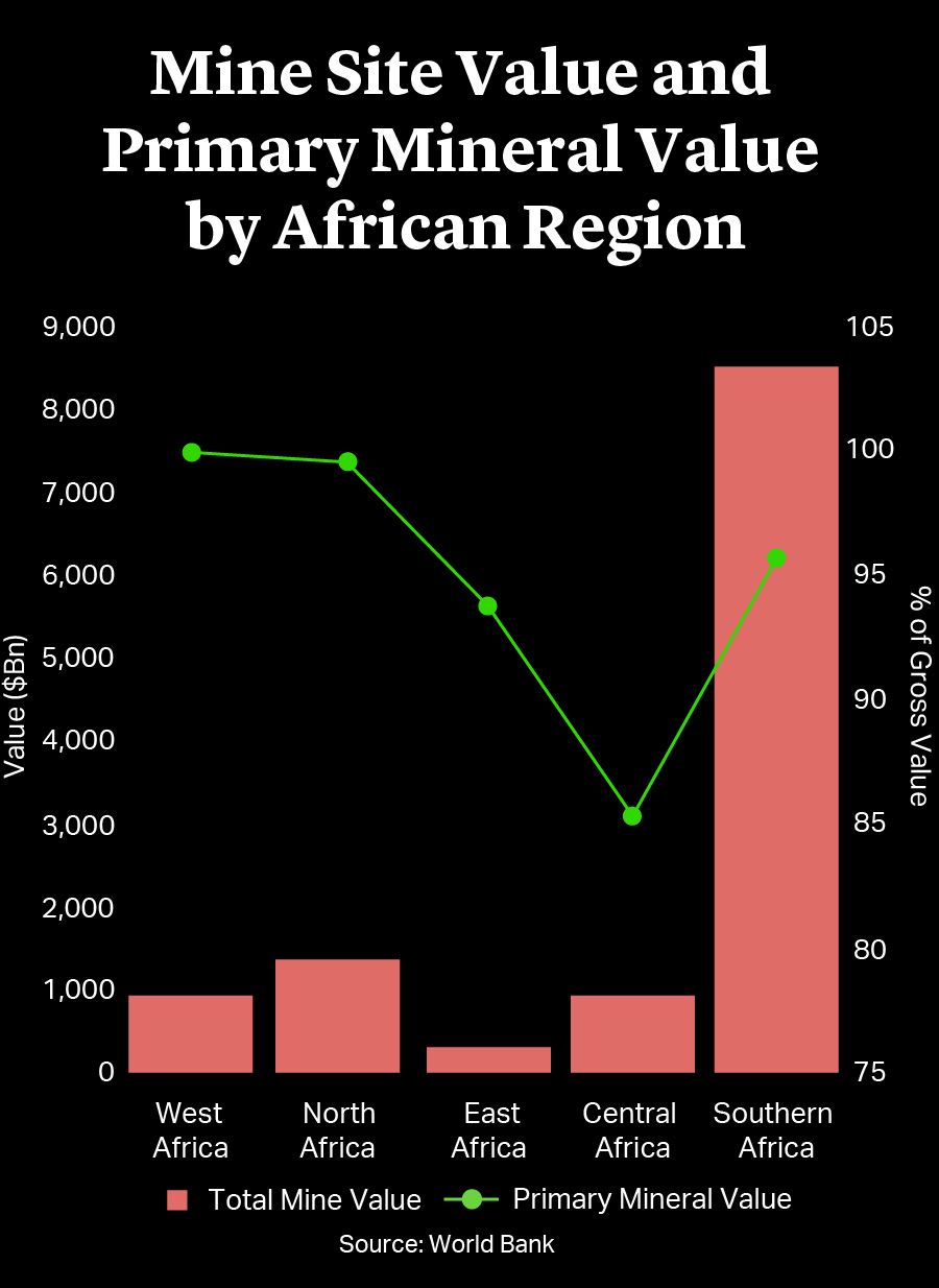 Mine Site Value and Primary Mineral Value by African Region