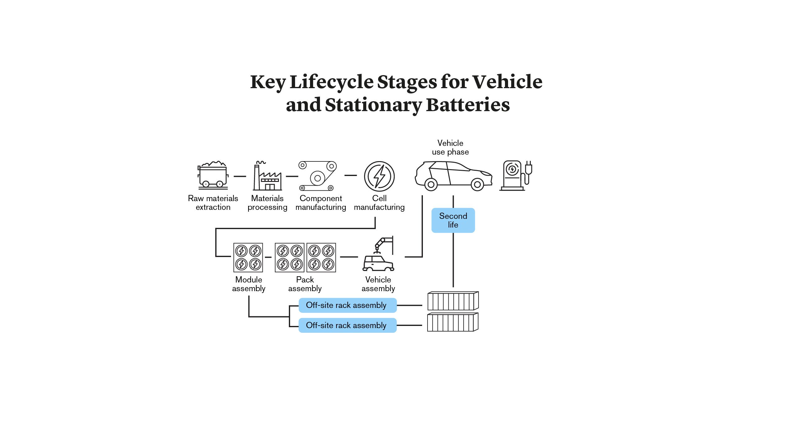 Key Lifecycle Stages for Vehicle and Stationary Batteries