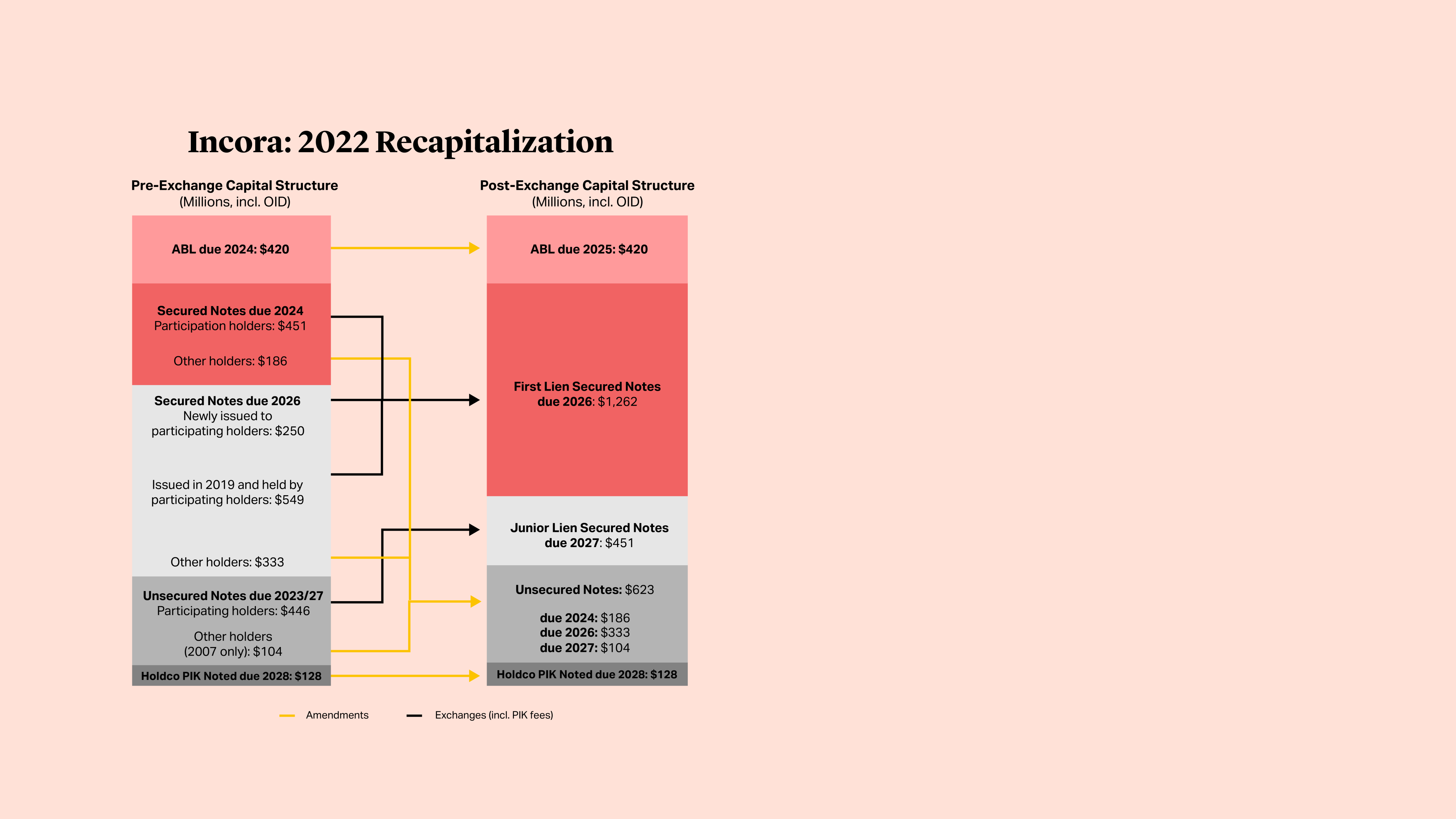 Incora: 2022 Recapitalization