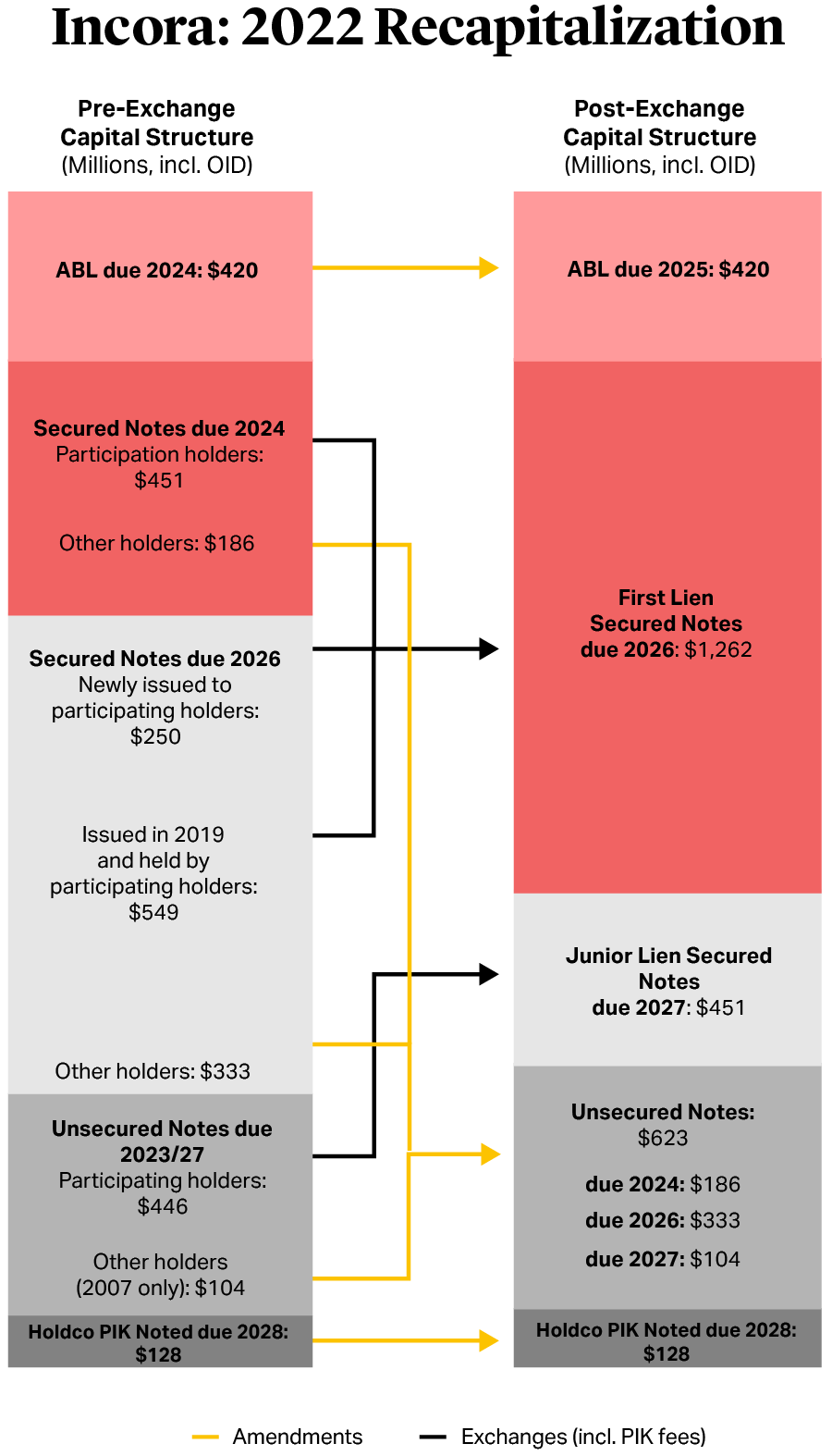 Incora: 2022 Recapitalization