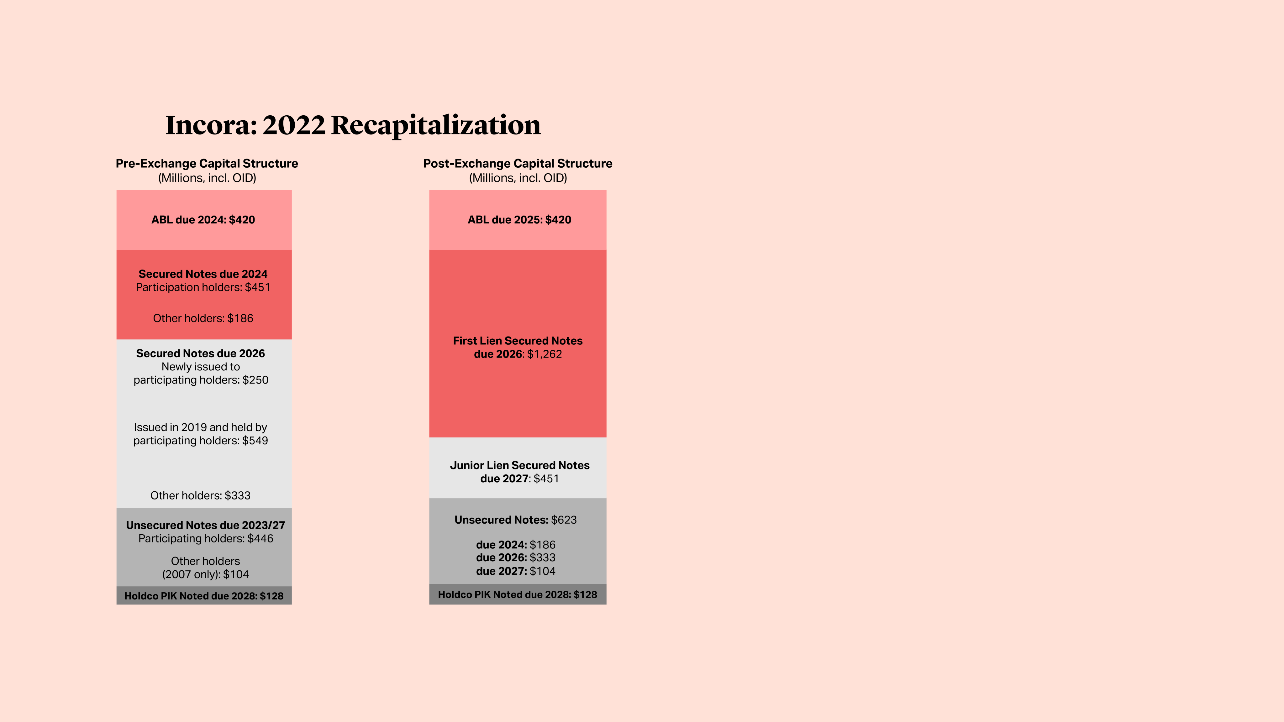 Incora: 2022 Recapitalization