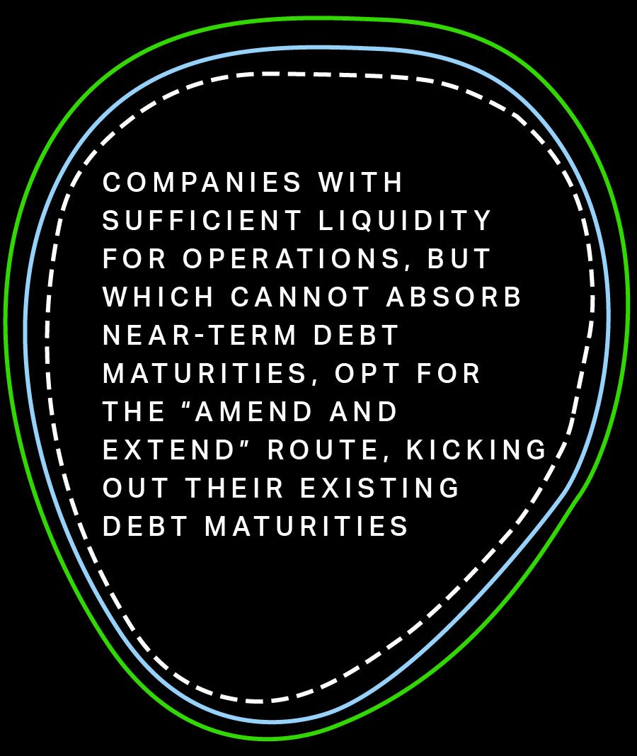 Companies with sufficient liquidity for operations, but which cannot absorb near-term debt maturities, opt for the “amend and extend” route, kicking  out their existing debt maturities