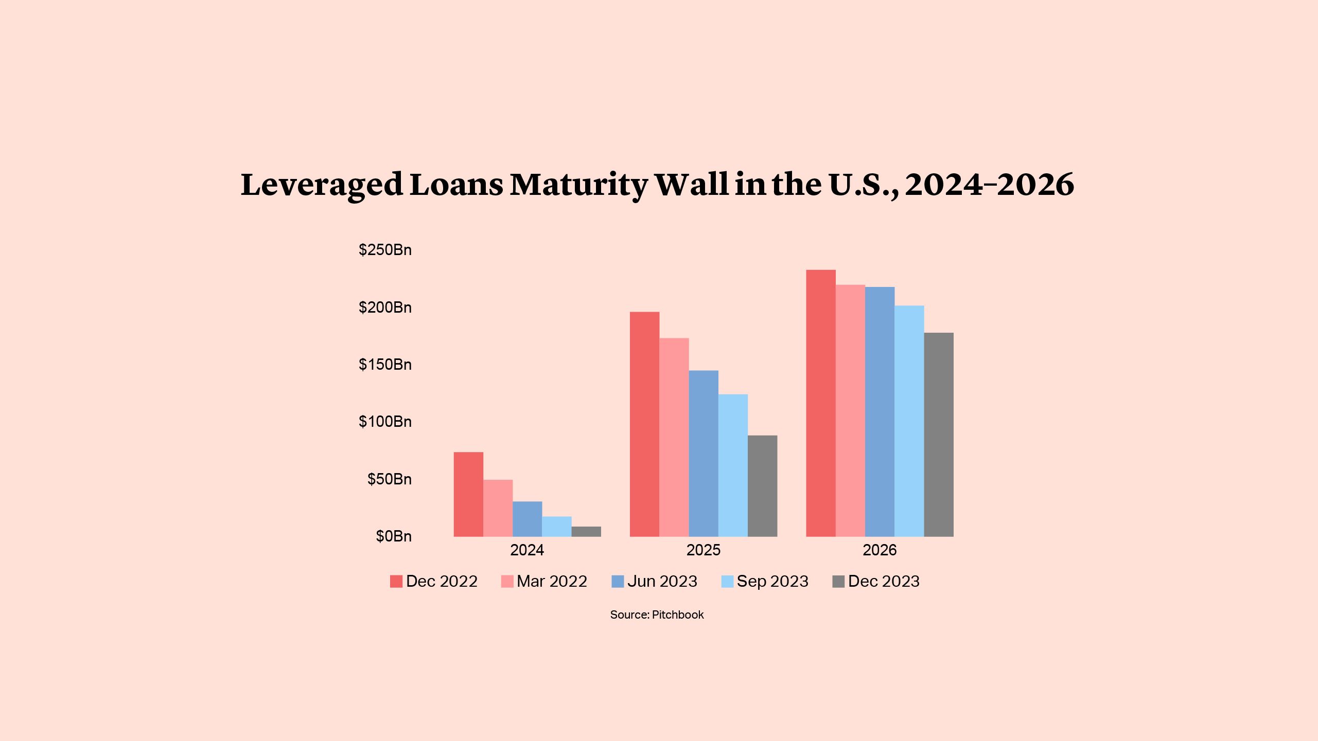 U.S. Leveraged Loan Maturity Wall, 2024-2026