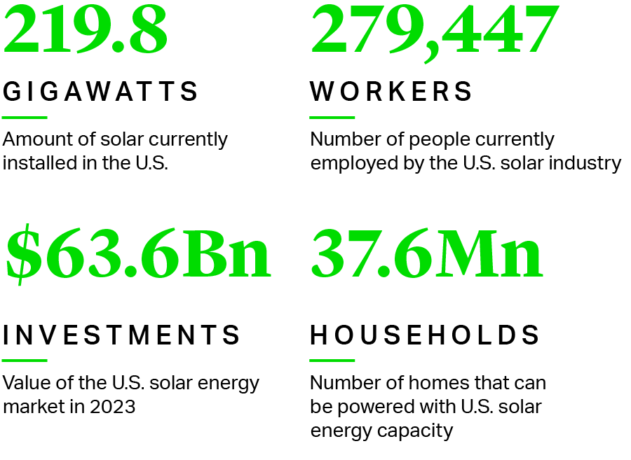 The U.S. Solar Industry in Figures
