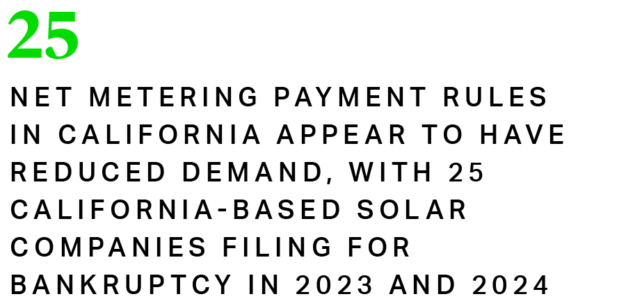 Net metering payment rules in California appear to have significantly reduced demand in the state, with at least 25 California-based companies focused on solar filing for bankruptcy in 2023 and 2024