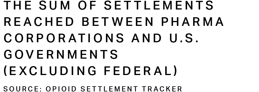 The sum of settlements reached between pharma corporations and U.S. governments (excluding federal)