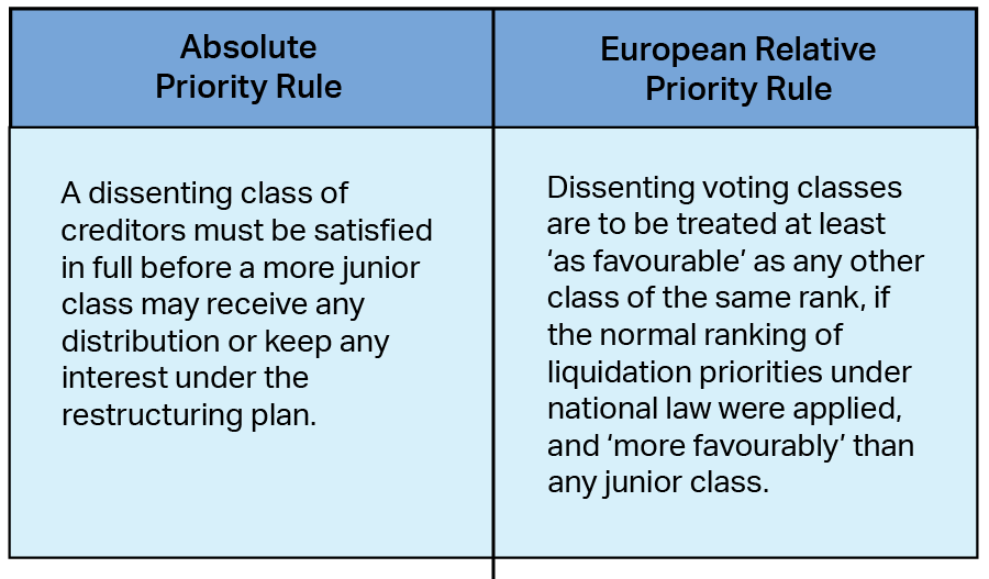 Absolute Priority Rule: A dissenting class of creditors must be satisfied in full before a more junior class may receive any distribution or keep any interest under the restructuring plan. European RelativePriority Rule: Dissenting voting classes are to be treated at least ‘as favourable’ as any other class of the same rank, if the normal ranking of liquidation priorities under national law were applied, and ‘more favourably’ than any junior class. 