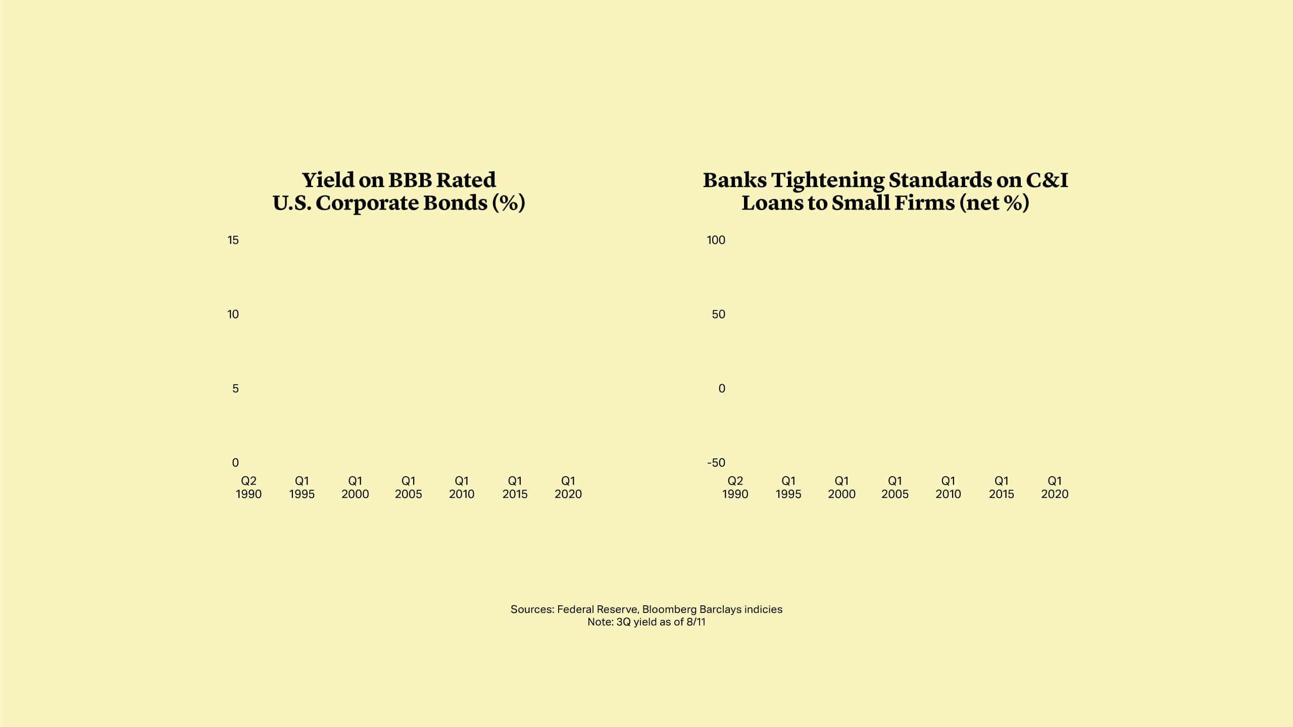 Charts: Yield on BBB Rated U.S. Corporate Bonds (%) and Banks Tightening Standards on C&I Loans to Small Firms (net %)