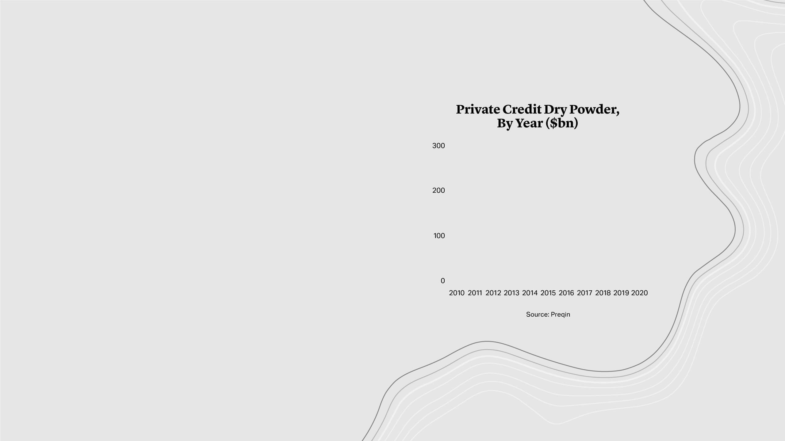 Private Credit Dry Powder,By Year ($bn)