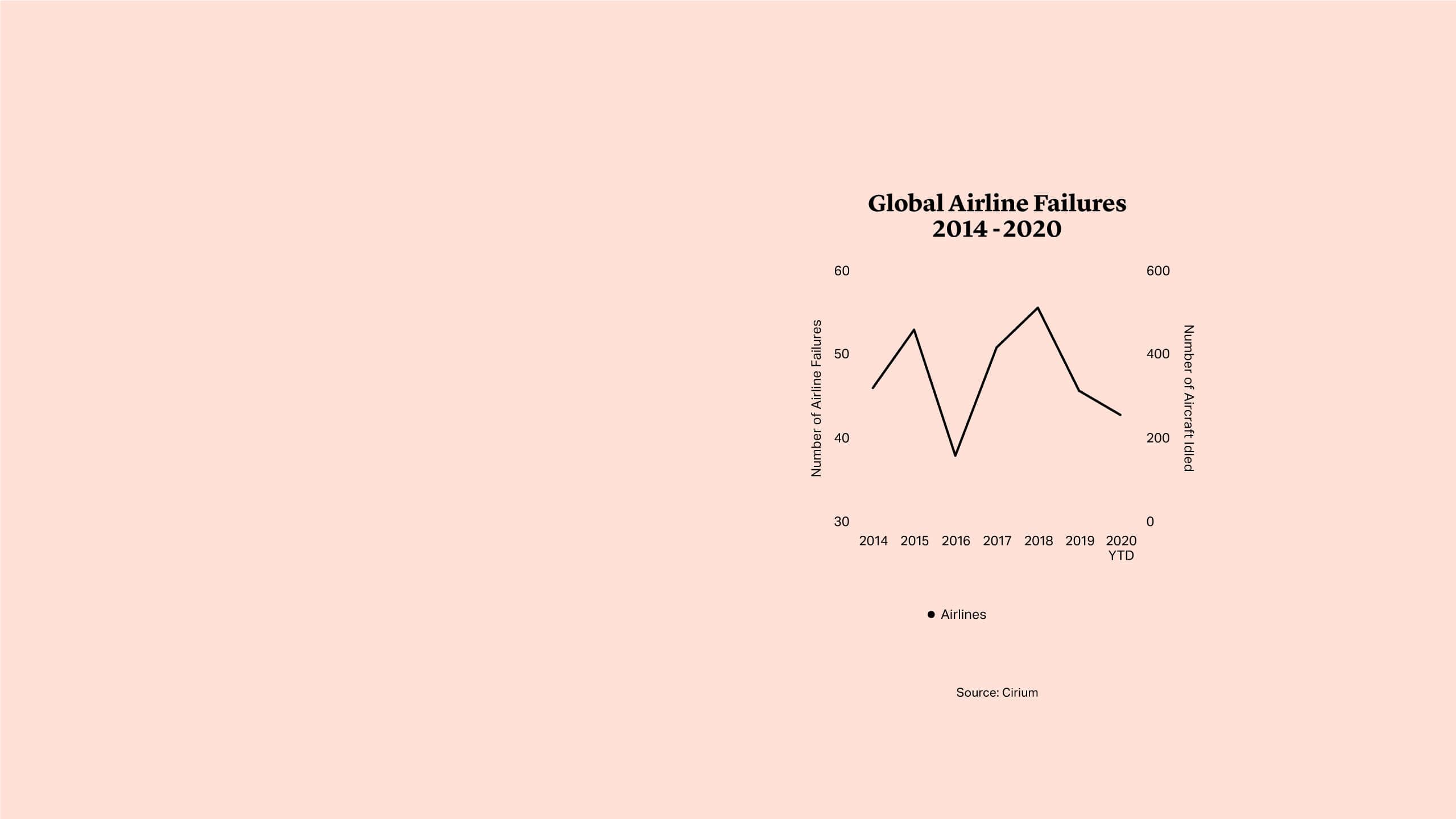 Chart: Global Airline Failures 2014-2020