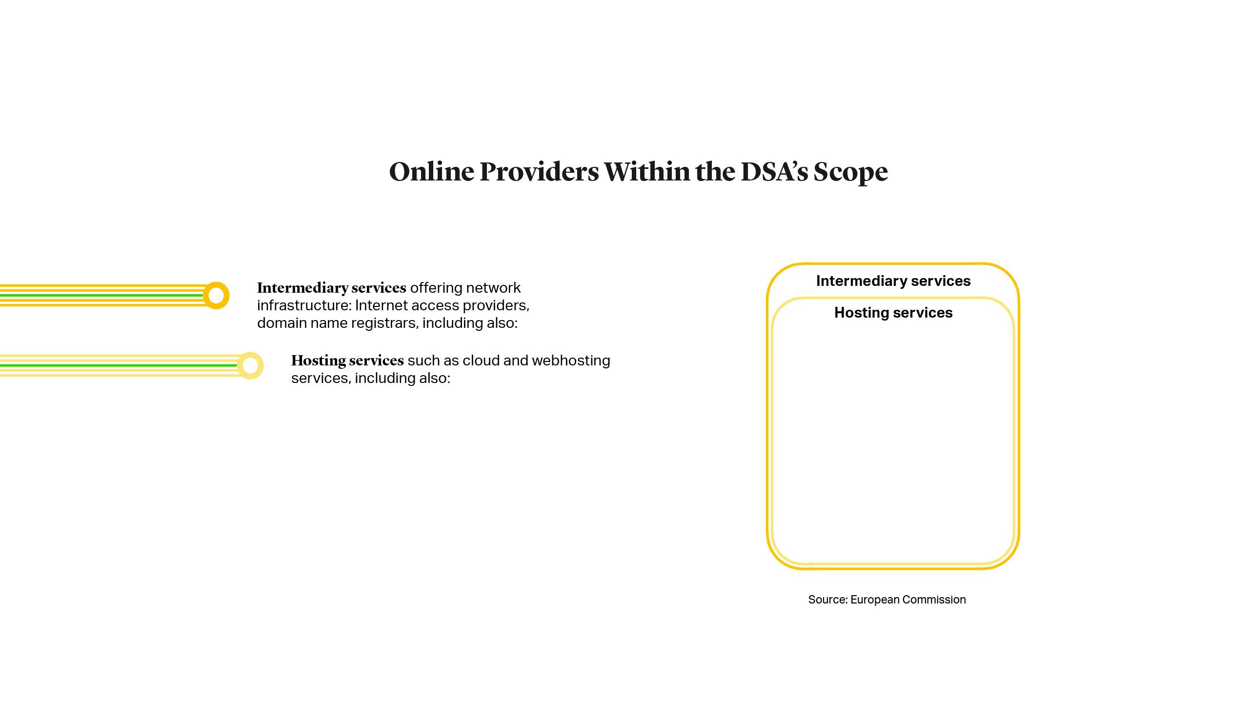 Online Providers Within the DSA's Scope, Hosting services such as cloud and webhosting services, including also: