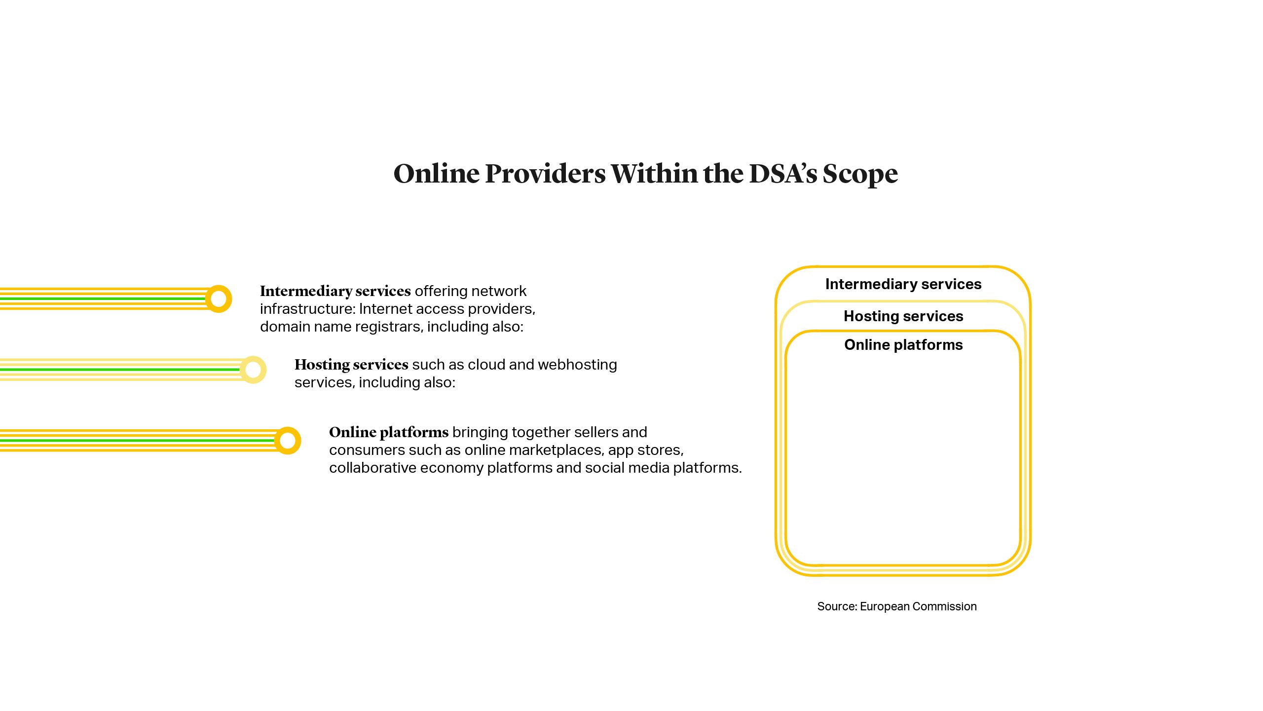 Online platforms bringing together sellers and  consumers such as online marketplaces, app stores, collaborative economy platforms and social media platforms.