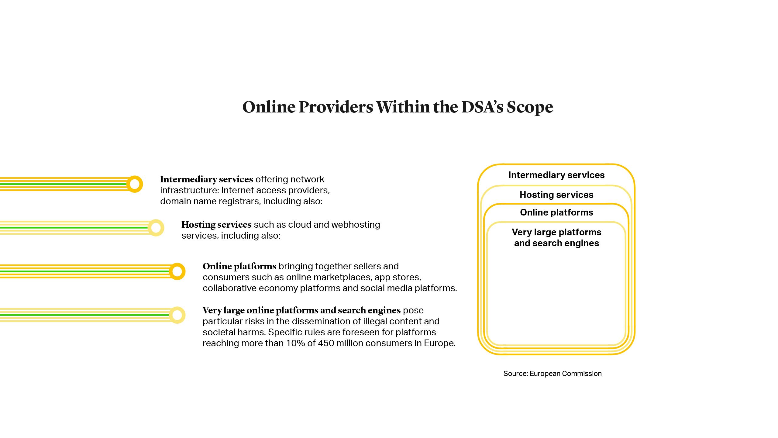 Very large online platforms pose particular risks in  the dissemination of illegal content and societal harms. Specific rules are foreseen for platforms reaching more than 10% of 450 million consumers in Europe.