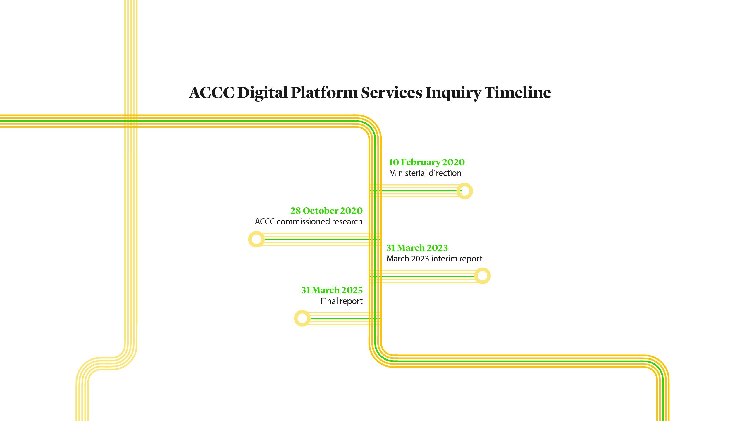 ACCC Digital Platform Services Inquiry Timeline: 10 February 2020 Ministerial direction, 23 October 2020 Interim reports, 23 October 2020 September 2020 interim report, 28 October 2020 ACCC commissioned research, 28 April 2021 March 2021 interim report, 30 September 2021 September 2021 interim report, 31 March 2022 March 2022 interim report, 11 November 2022 September 2022 interim report, 31 March 2023 March 2023 interim report, 31 March 2023 Final report