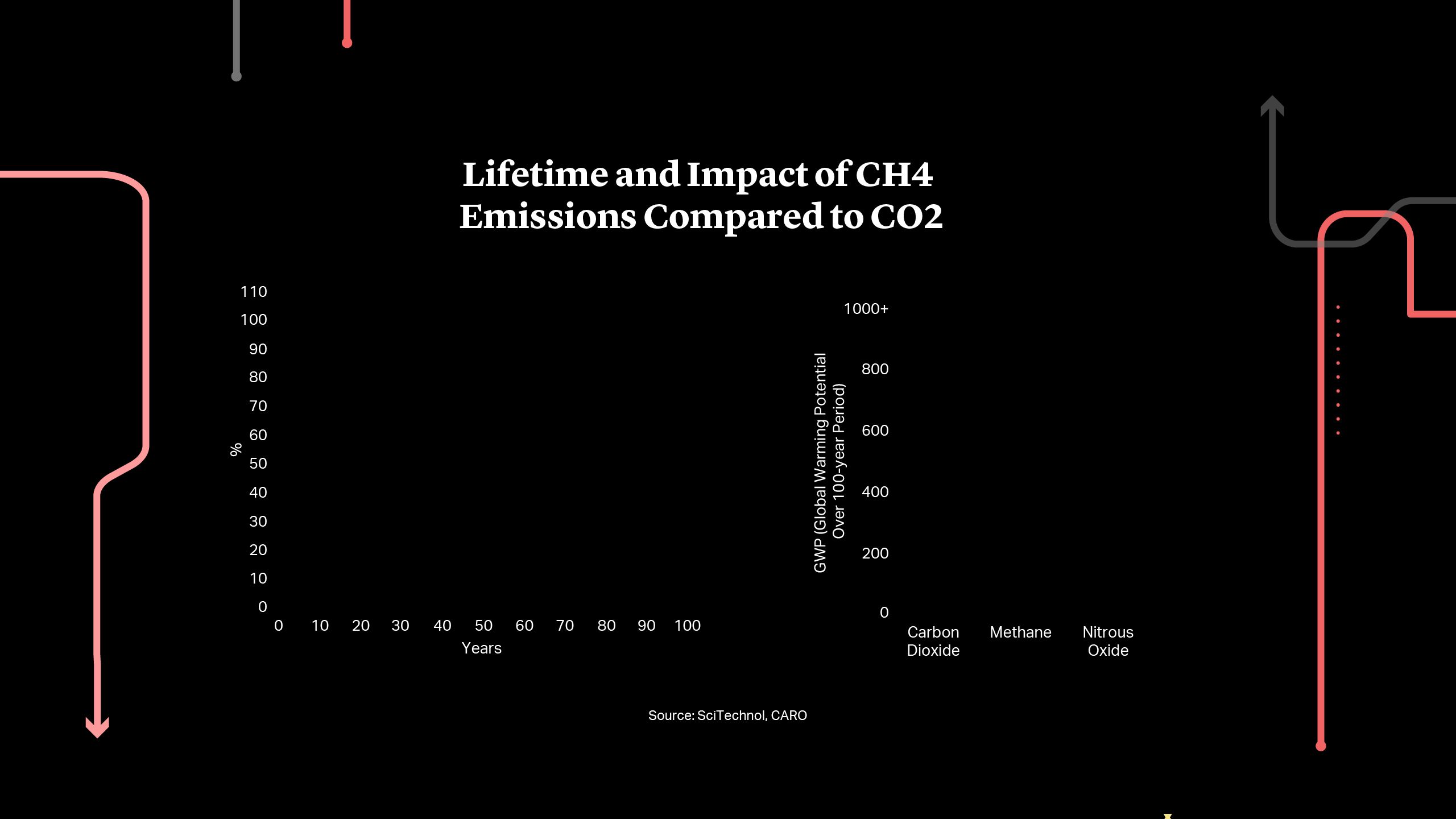 Lifetime and Impact of CH4 Emissions Compared to Co2
