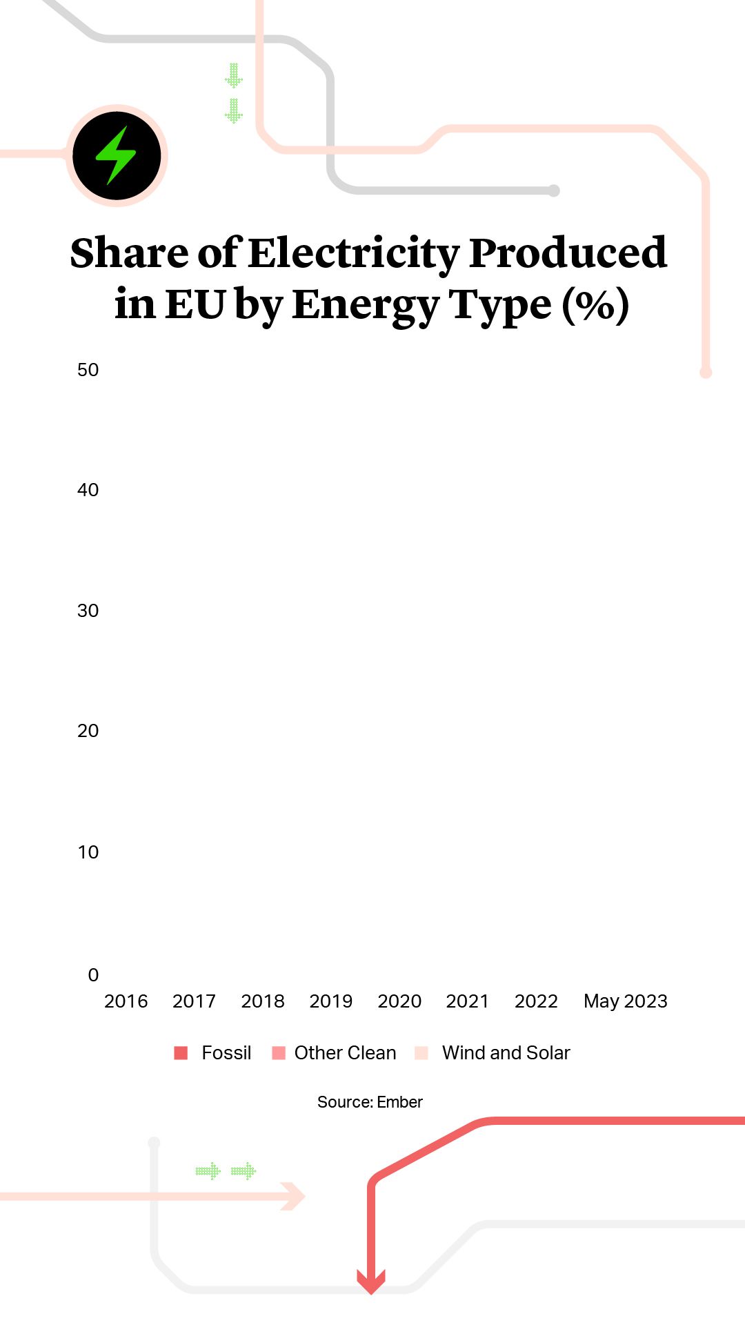 Share of Electricity Produced in EU by Energy Type (%)