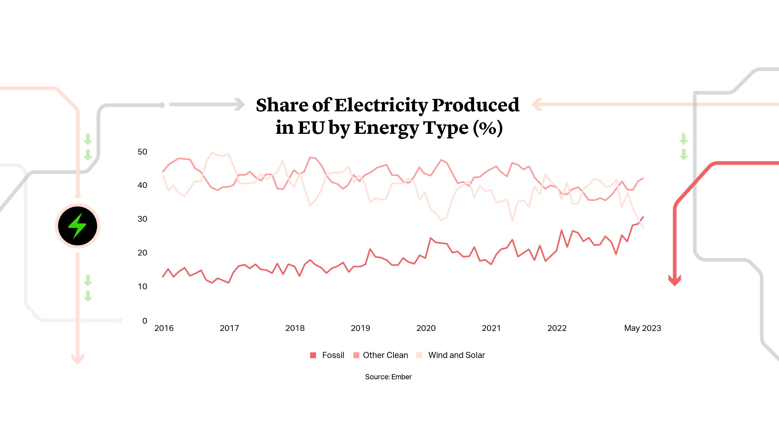 Share of Electricity Produced in EU by Energy Type (%)