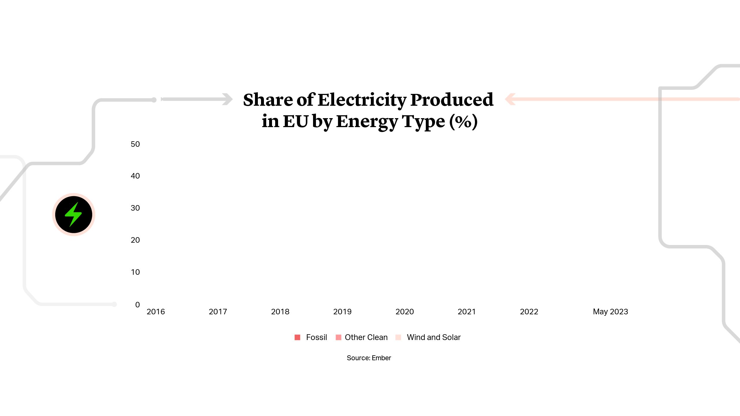 Share of Electricity Produced in EU by Energy Type (%)