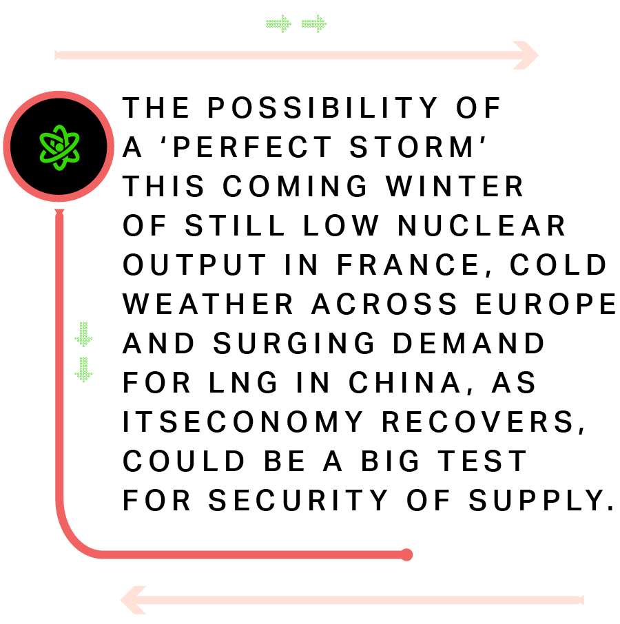 The possibility of a ‘perfect storm’ this coming winter of still low nuclear output in France, cold weather across Europe and surging demand for LNG in China, as itseconomy recovers, could be a big test for security of supply.